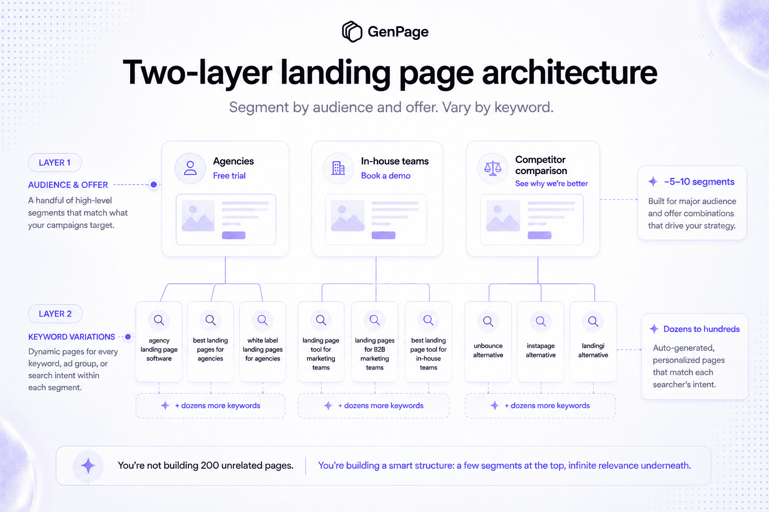 Two-layer Google Ads landing page architecture: segment by audience and offer, vary by keyword