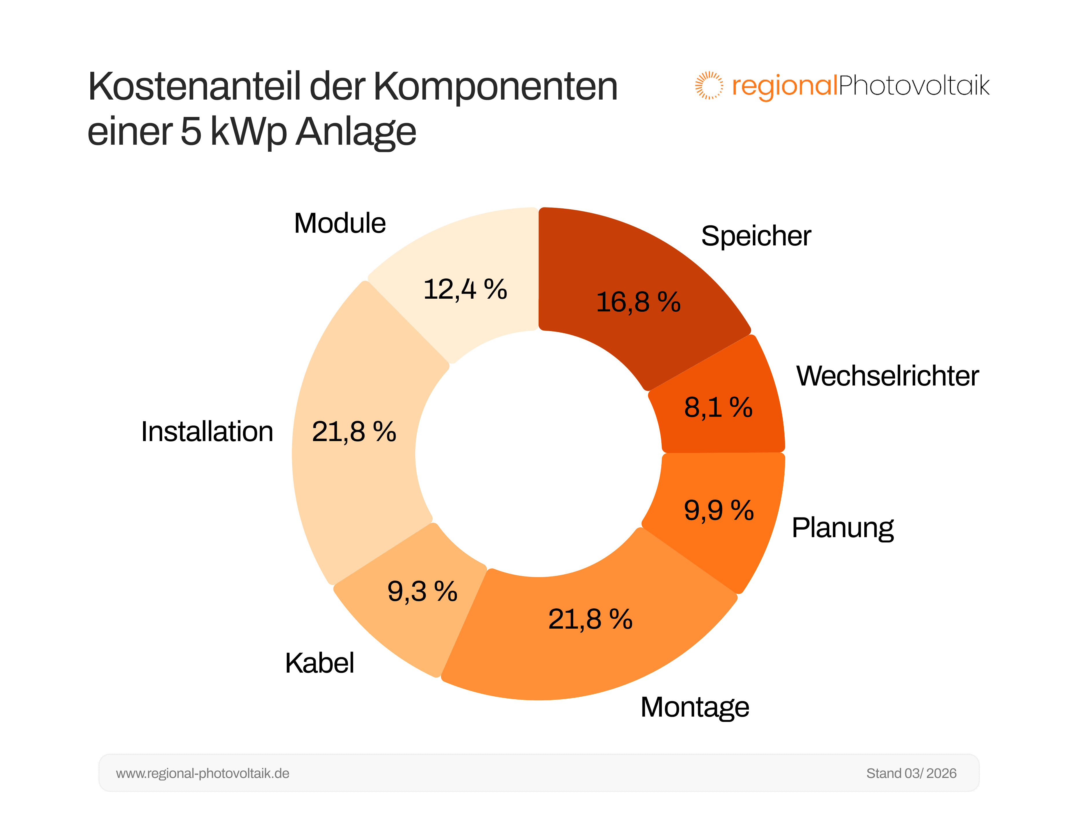 Kreisdiagramm der Verschiedenen Komponenten einer 5 kWp Anlage und deren Kostenanteil