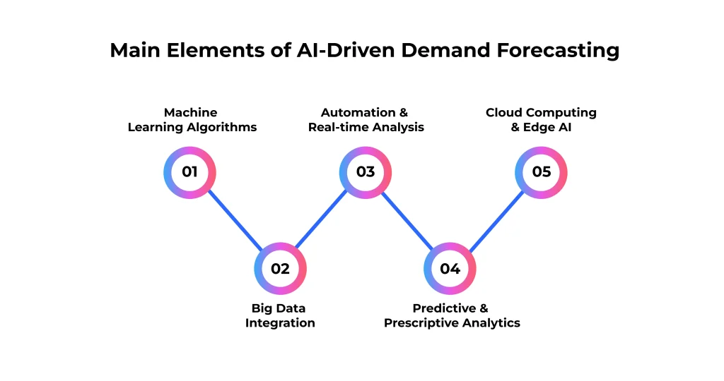 Key Components of AI-Driven Demand Forecasting