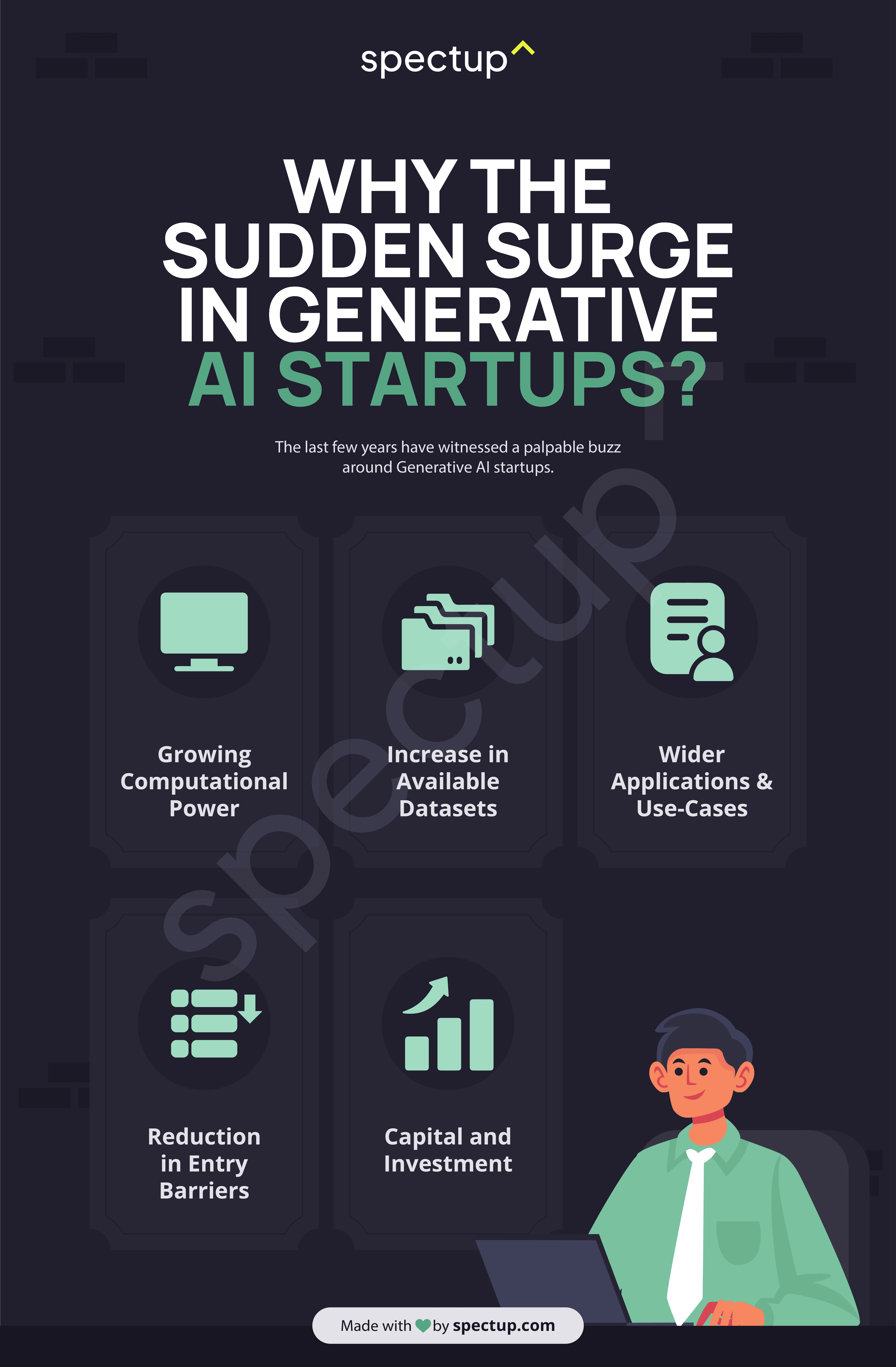 This graphic presents the question "Why the sudden surge in generative AI startups?" and highlights five contributing factors: growing computational power, increase in available datasets, wider applications and use-cases, reduction in entry barriers, and capital and investment. The design features icons representing each factor and shows a person working at a laptop, all set against a dark background with green and white accents and the Spectup logo at the top.