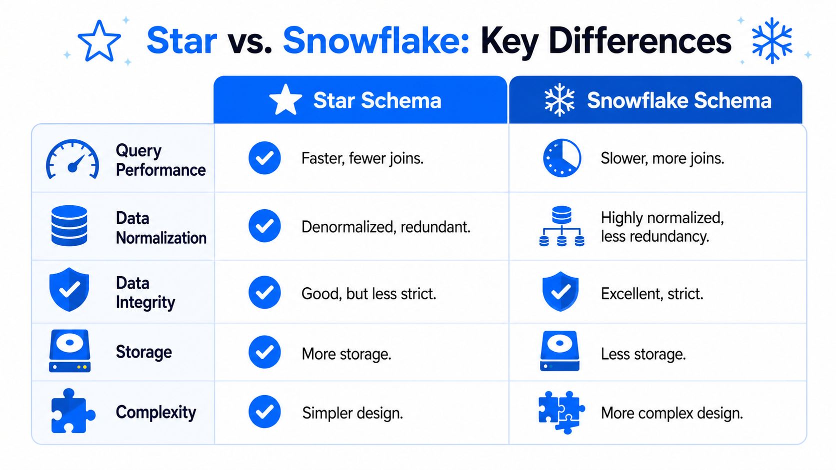 A comparison chart outlining the key differences between Star and Snowflake database schemas for data warehousing.