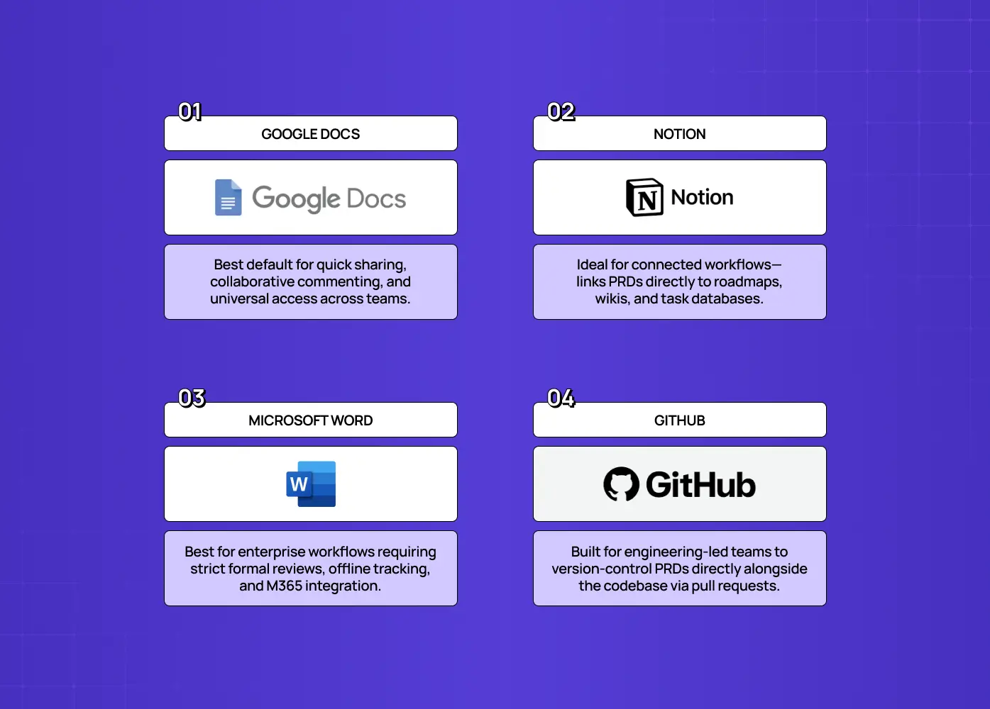 Infographic comparing Google Docs, Notion, Microsoft Word, and GitHub as PRD documentation tools, with their ideal use cases and strengths. 
