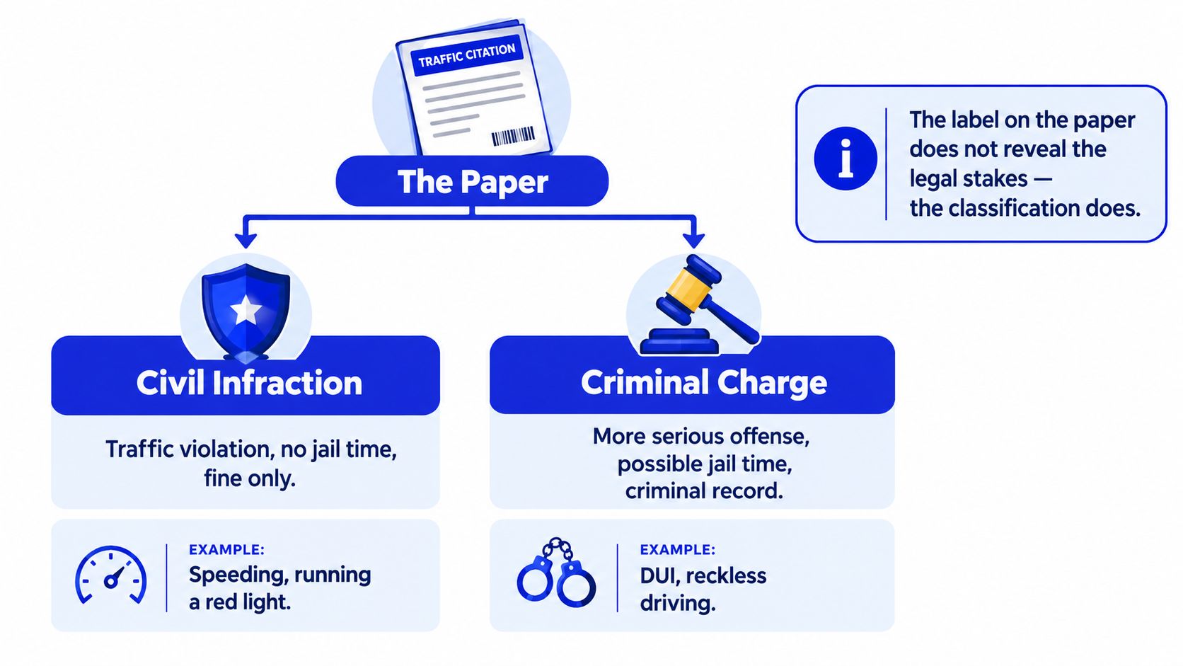An infographic distinguishing between a civil traffic infraction and a serious criminal traffic charge.