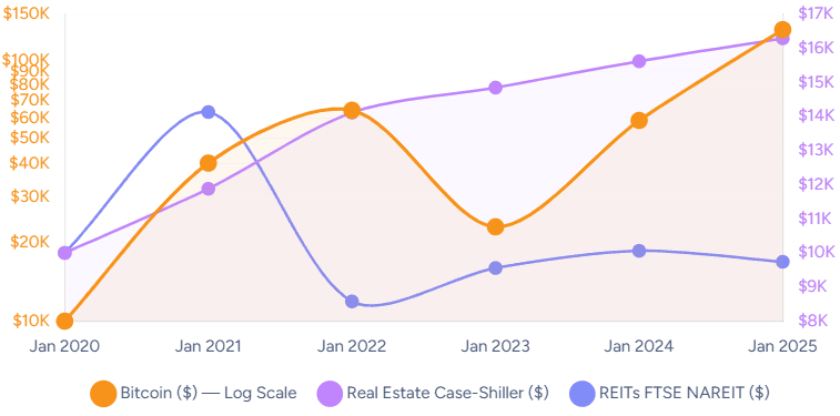 Bitcoin vs Real Estate: liquidity and growth comparison