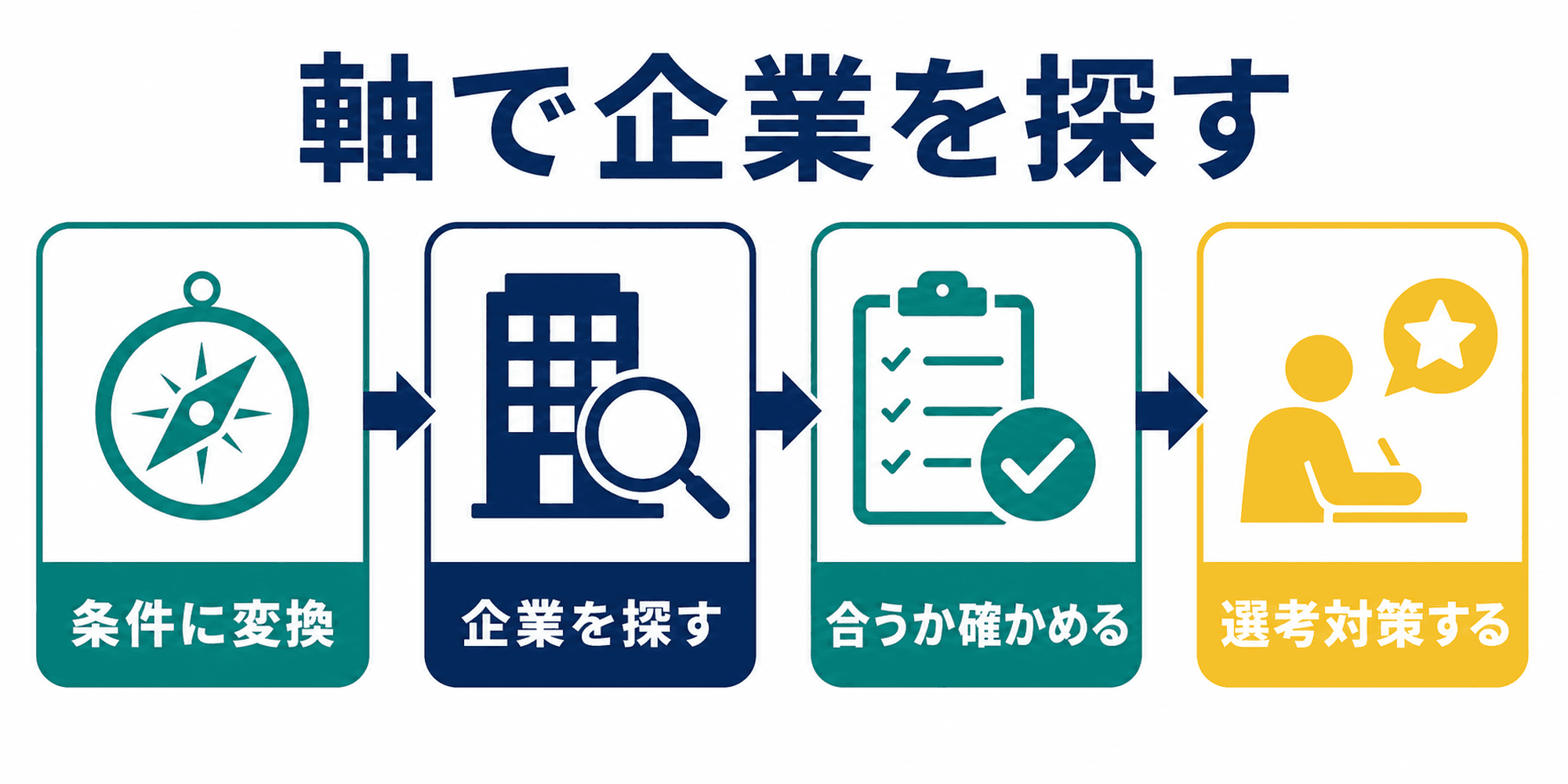 就活軸をもとに自分に合う企業を探す4STEP