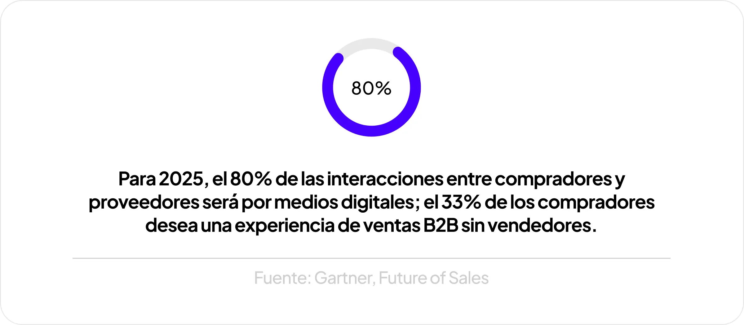 Dato de ventas B2B: 80% de interacciones comprador-proveedor serán digitales en 2025 (Gartner).
