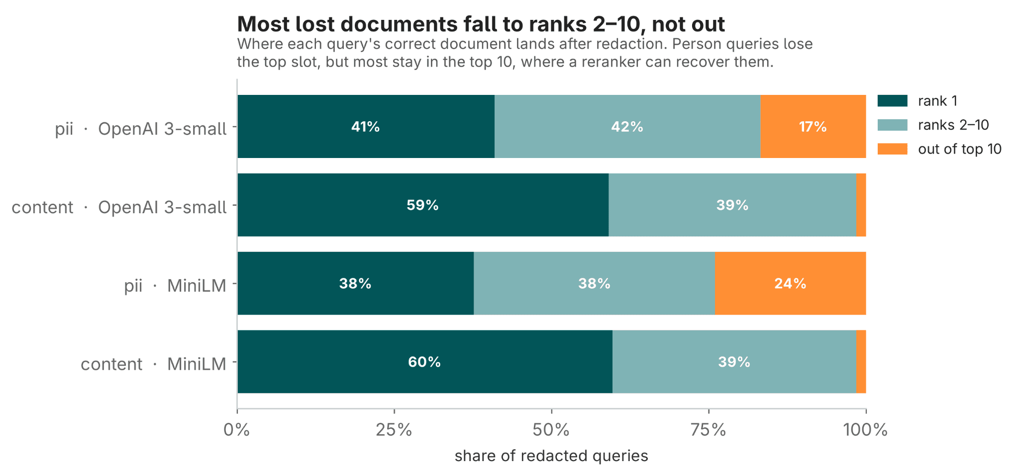 Stacked bar chart of where the correct document lands after redaction: rank 1, ranks 2 to 10, or outside the top 10.