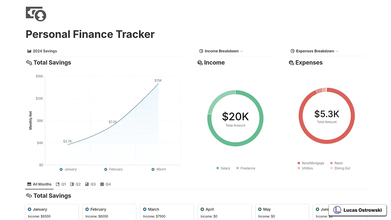 Personal Finance Tracker Notion template showcasing financial dashboard with savings growth chart, income breakdown ($20K) and expense distribution ($5.3K) in donut charts. 