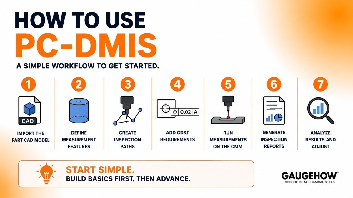  Use of PC-DMIS