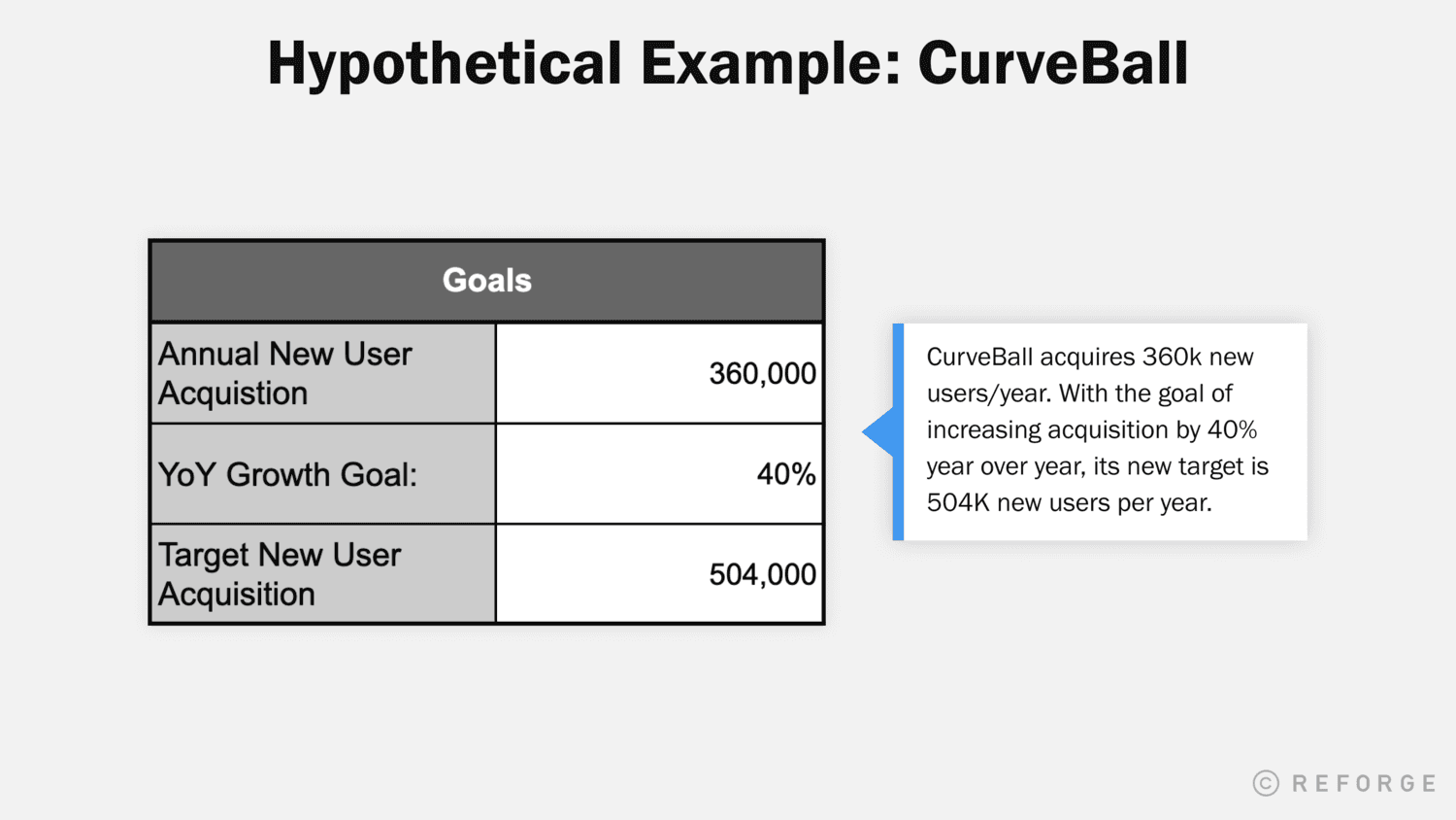 A table showing CurveBall acquiring 360,000 new users per year.