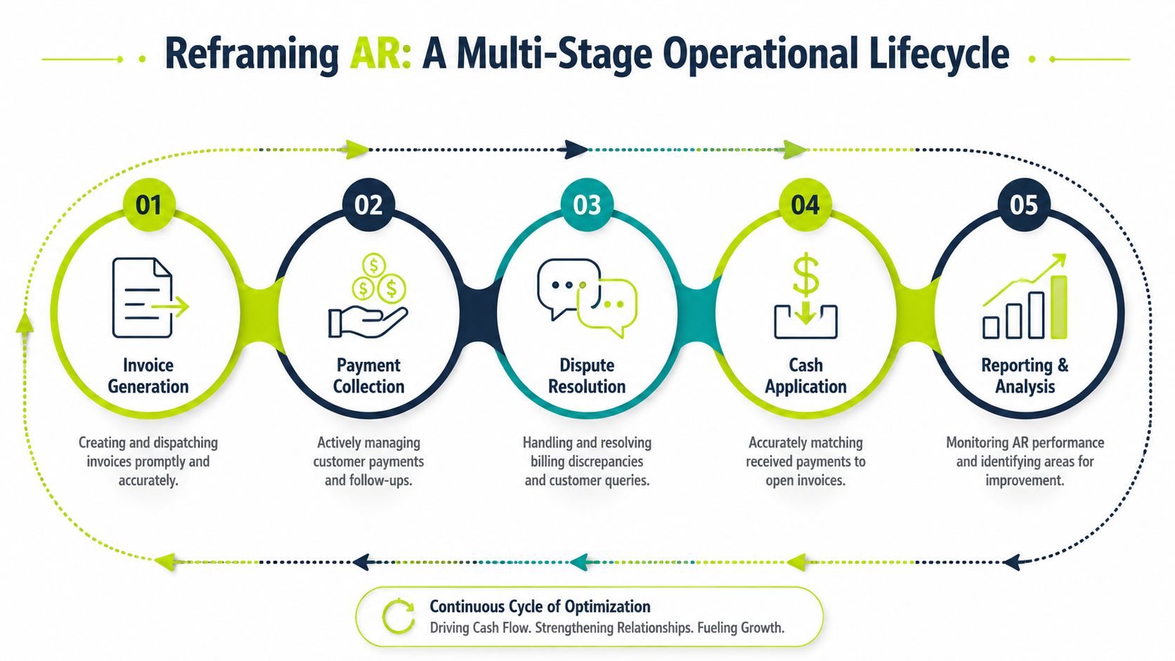 A diagram outlining the five stages of the accounts receivable operational lifecycle from invoice generation to reporting.
