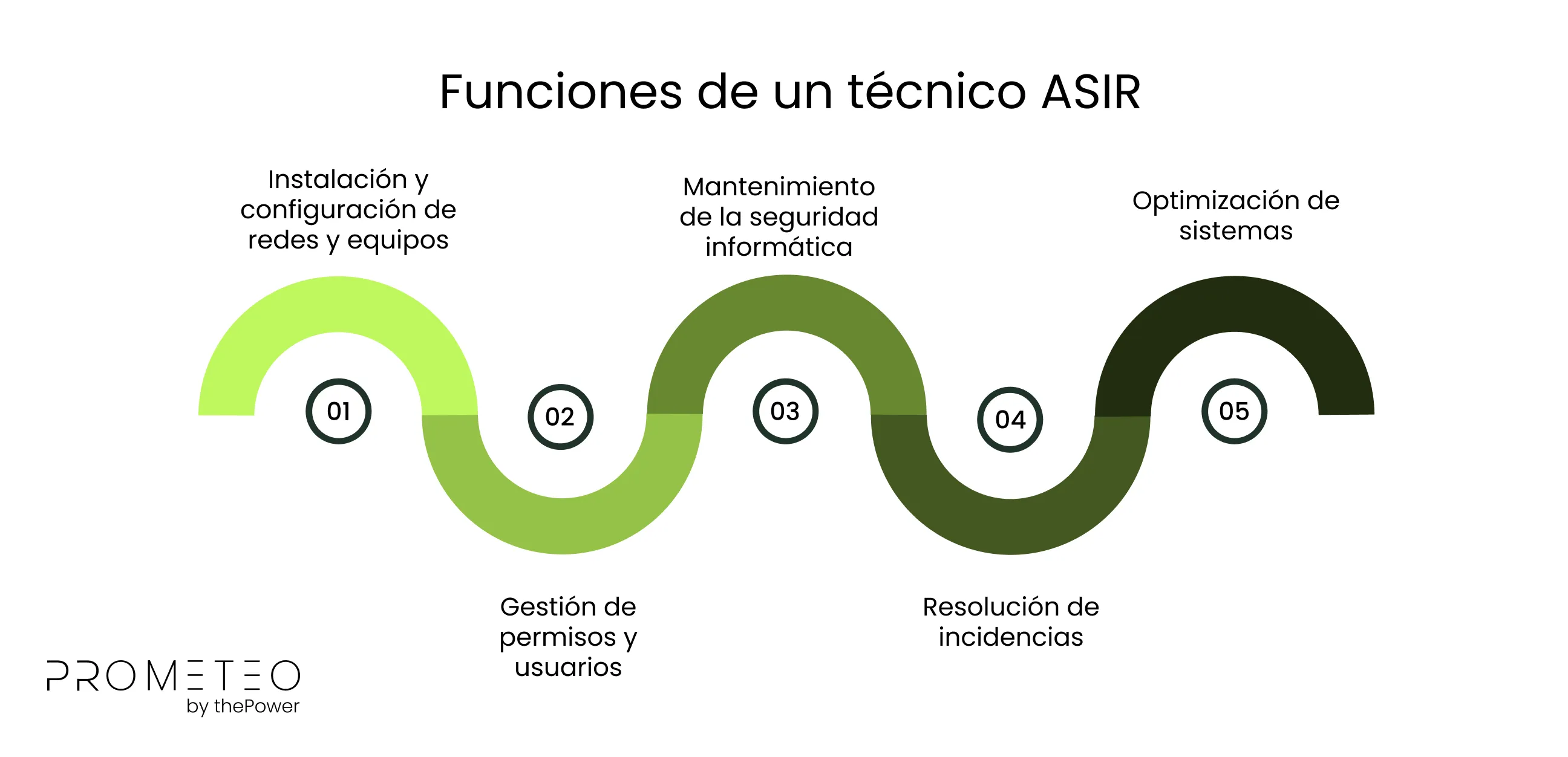 Funciones de un técnico ASIR