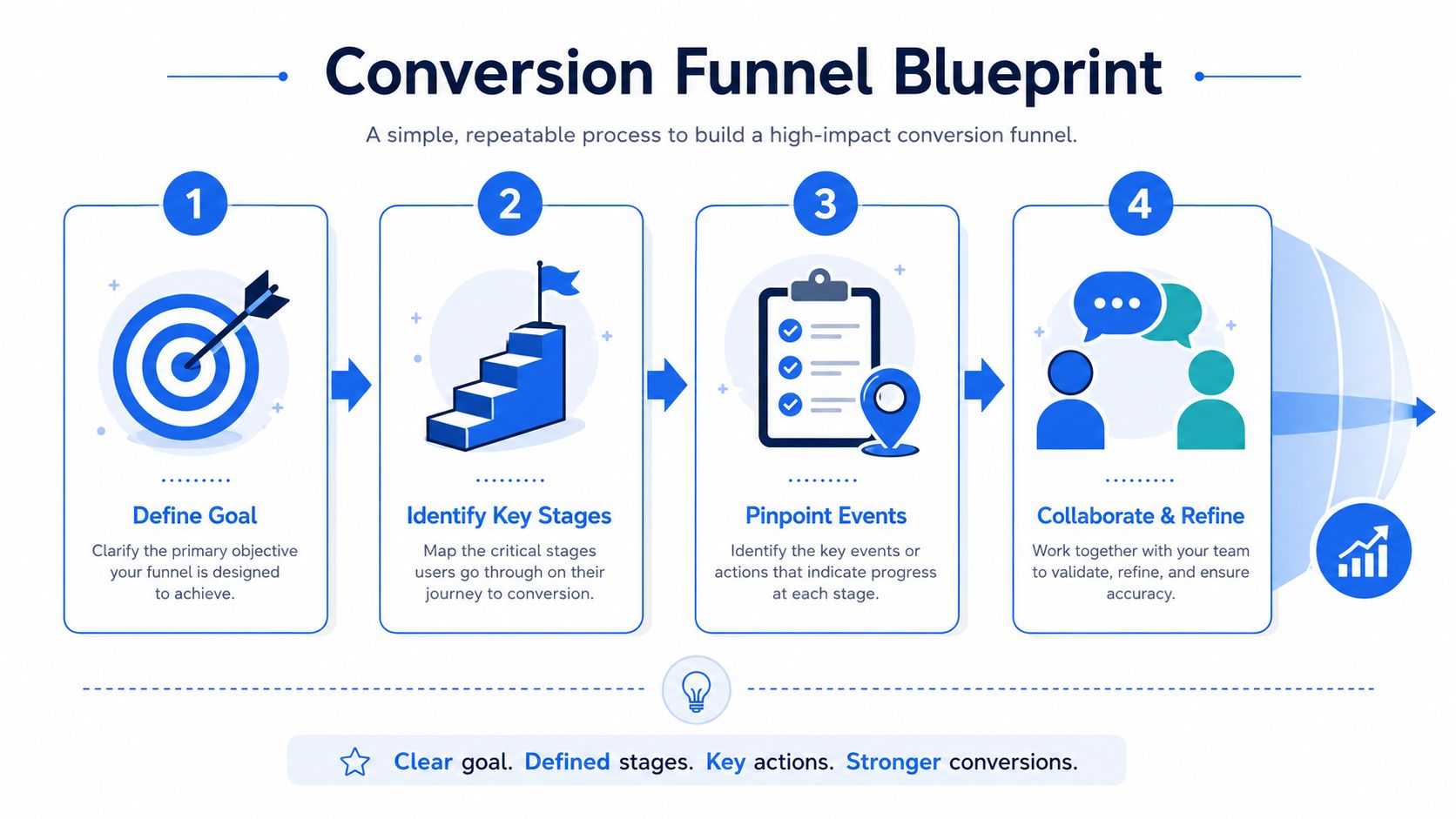 A four-step infographic showing the conversion funnel blueprint process for building effective marketing conversion funnels.