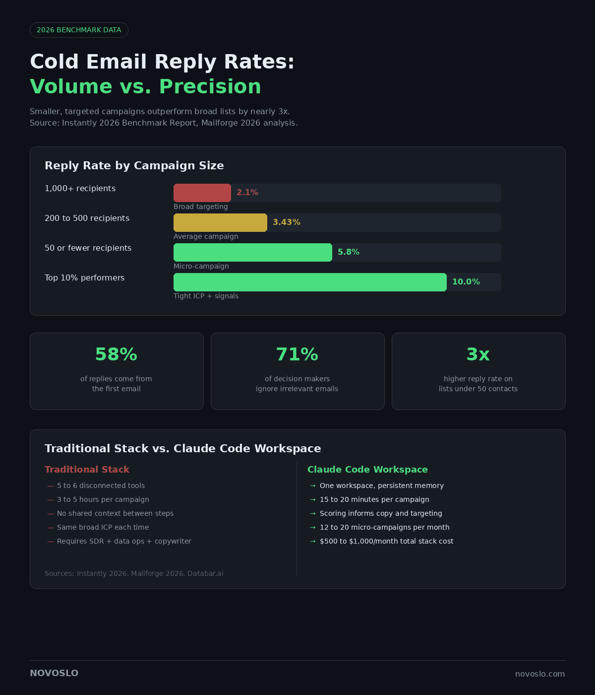 Cold email reply rate chart comparing campaign sizes, showing smaller targeted lists achieve up to 10% replies.