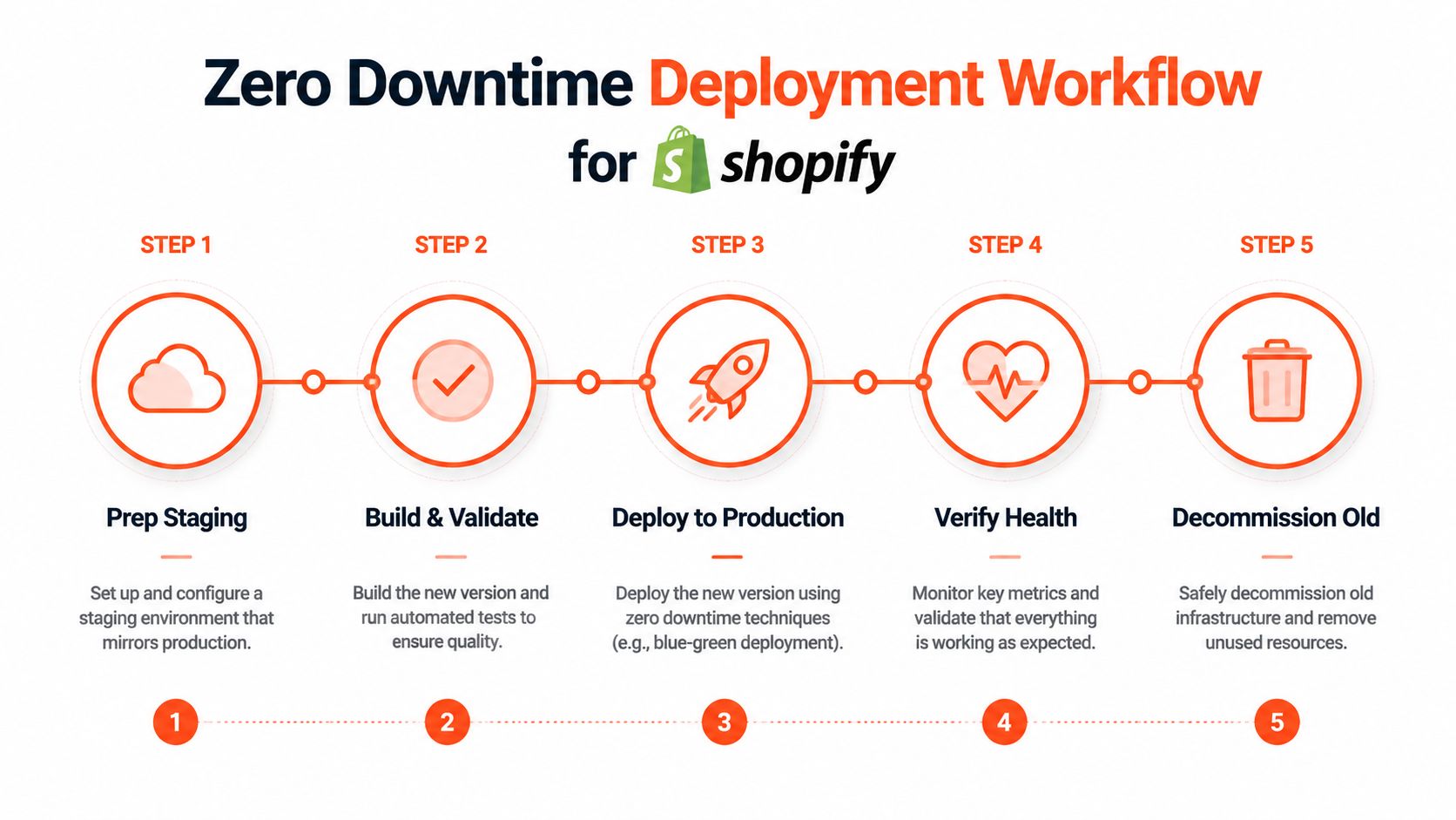 A five-step infographic explaining the workflow for achieving zero downtime deployment for Shopify e-commerce stores.