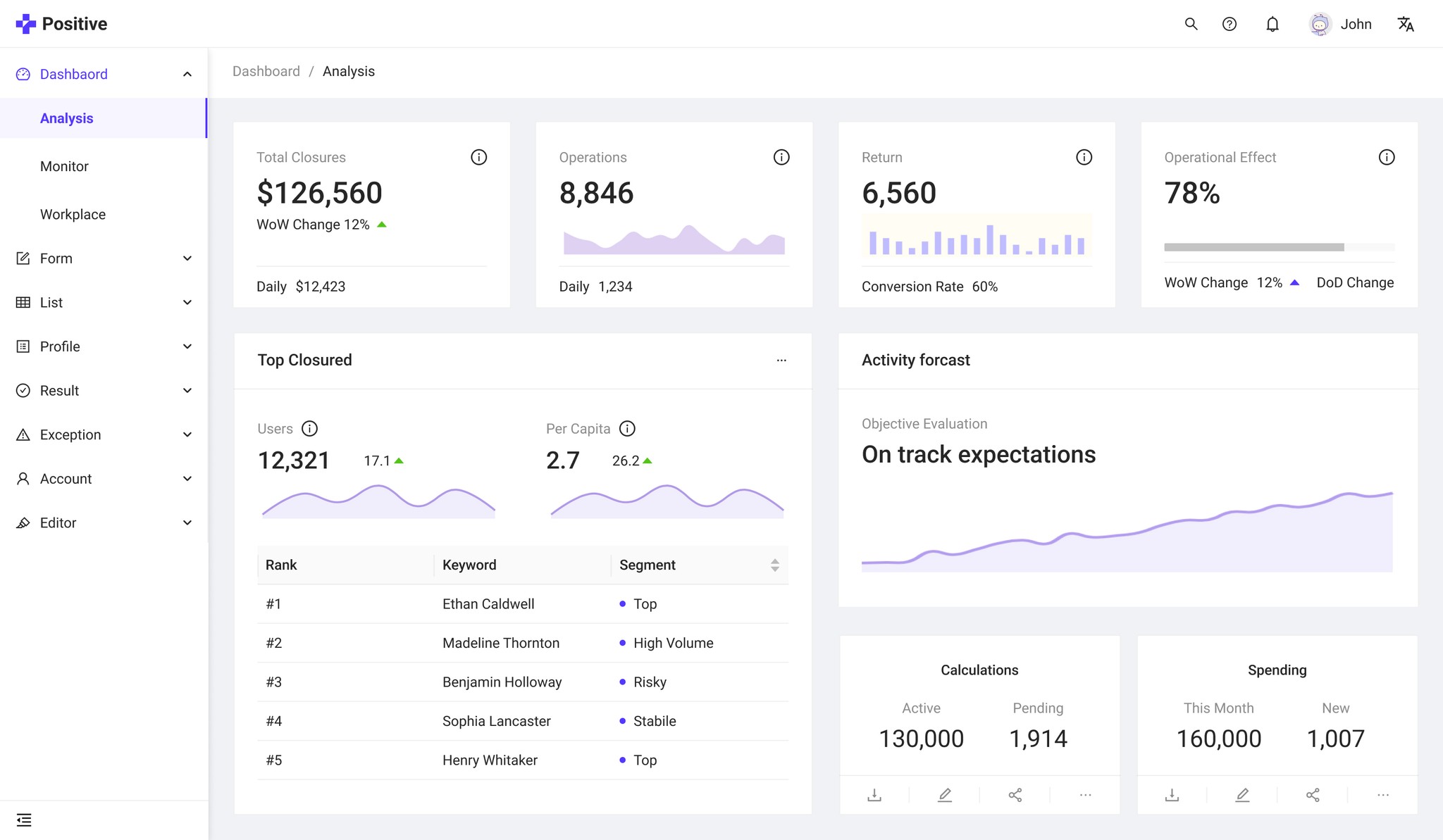 Dashboard of Positive