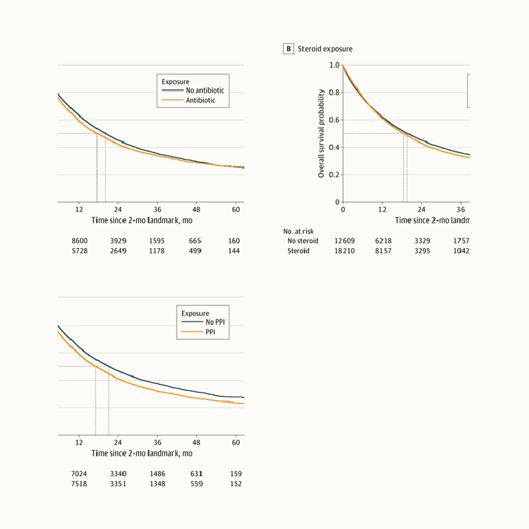 Concomitant Comedications and Survival With First-Line Pembrolizumab in Advanced Non–Small-Cell Lung Cancer