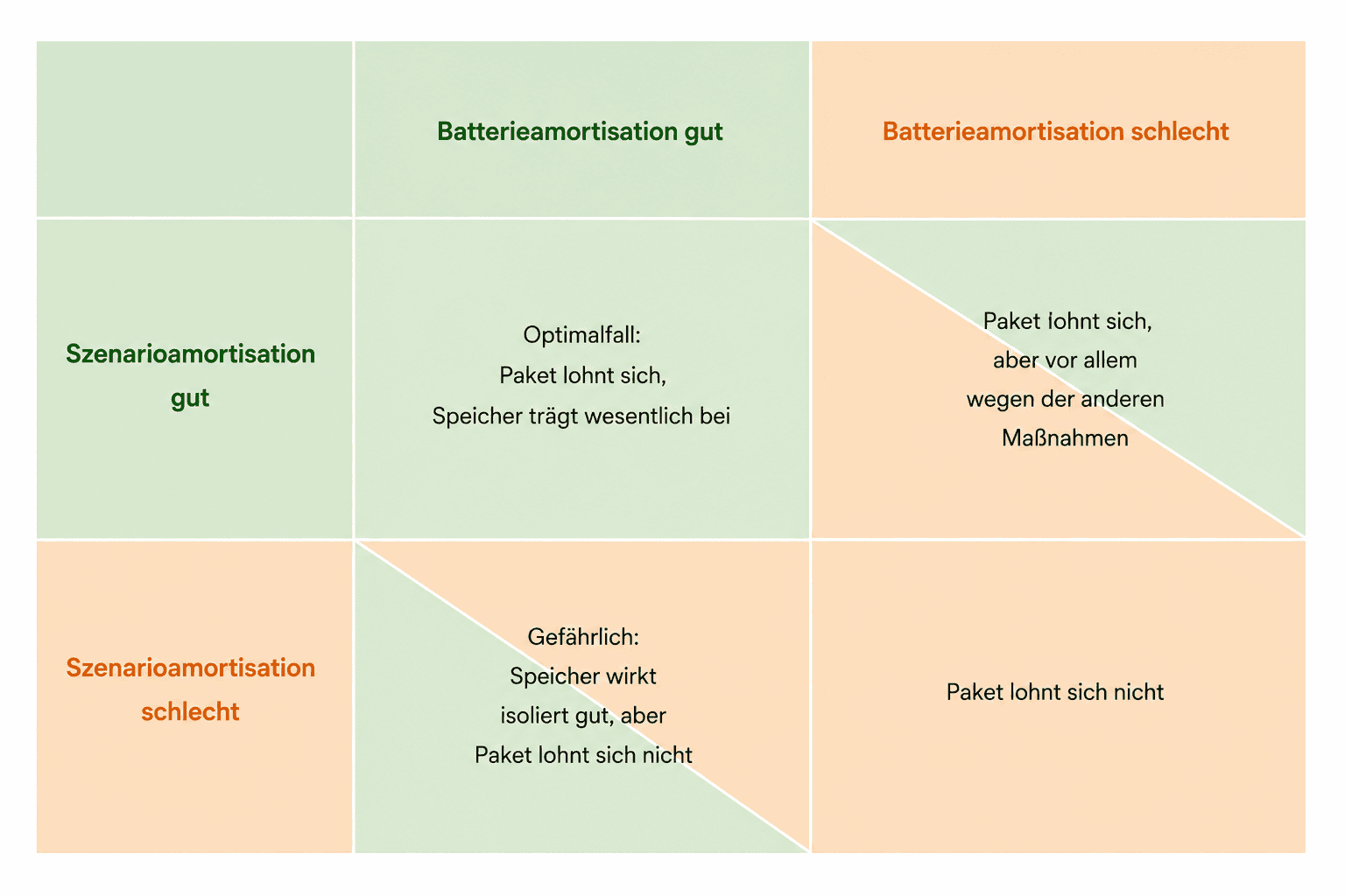 2×2 Matrix zur Bewertung der Wirtschaftlichkeit eines Gewerbespeichers anhand von Szenarioamortisation und Batterieamortisation mit den vier möglichen Entscheidungssituationen.
