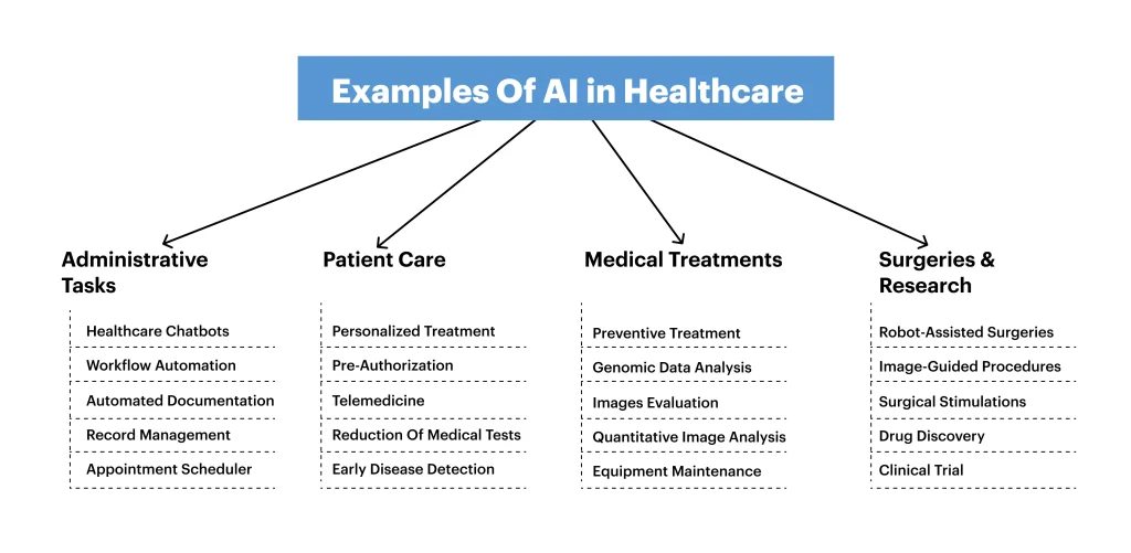 Examples Of AI in Healthcare