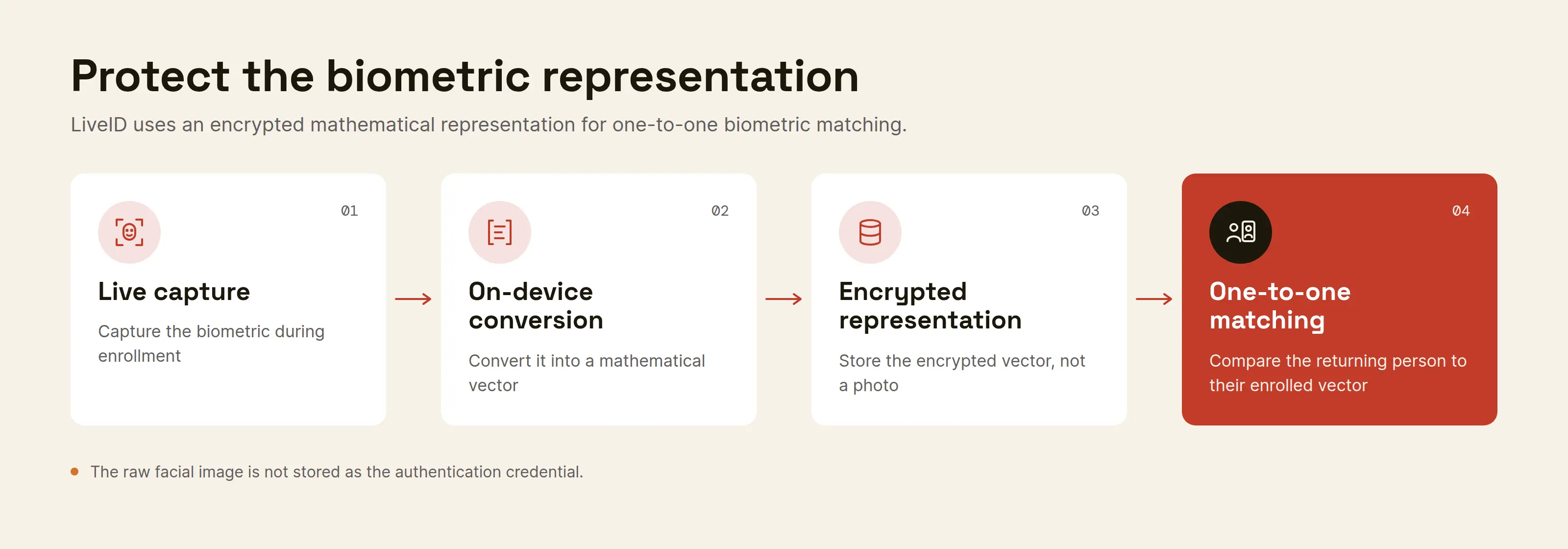 Diagram of how LiveID by 1Kosmos protects the biometric: live capture, on-device conversion to a mathematical vector, encrypted representation, and one-to-one matching, with no raw facial image stored.