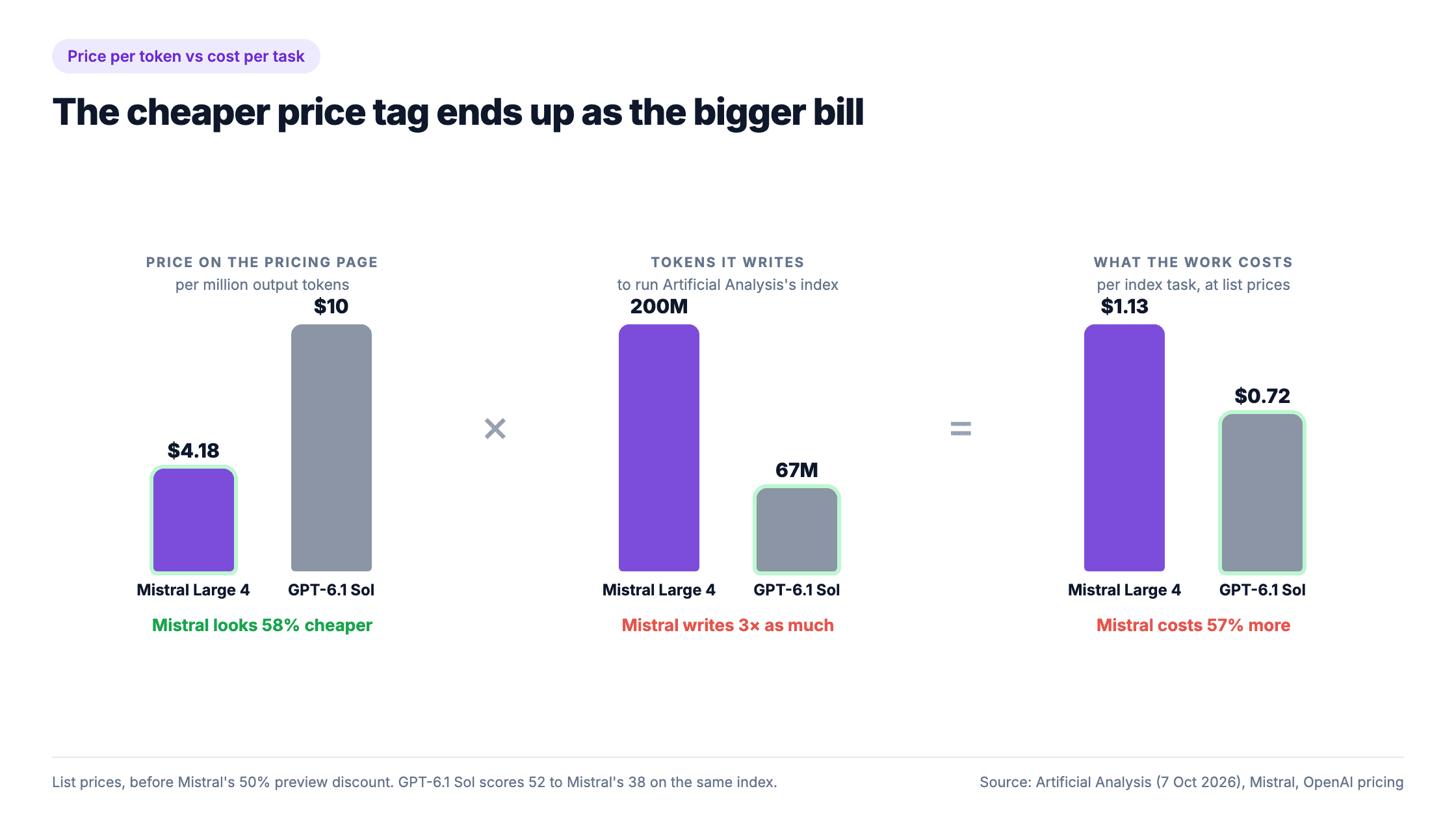 Price on the pricing page times tokens written equals cost per task: Mistral Large 4 is $4.18 per million output tokens against GPT-6.1 Sol's $10, but writes 200 million tokens to Sol's 67 million on Artificial Analysis's index, so the work costs $1.13 per task against $0.72