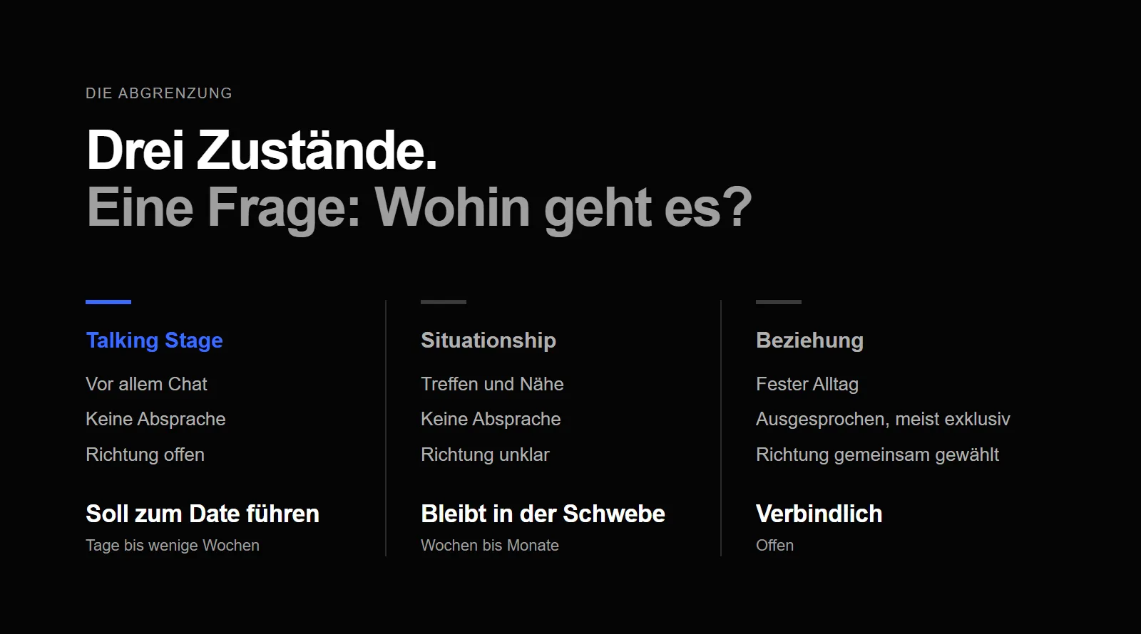 Vergleich von Talking Stage, Situationship und Beziehung nach Kontakt, Absprache und Richtung
