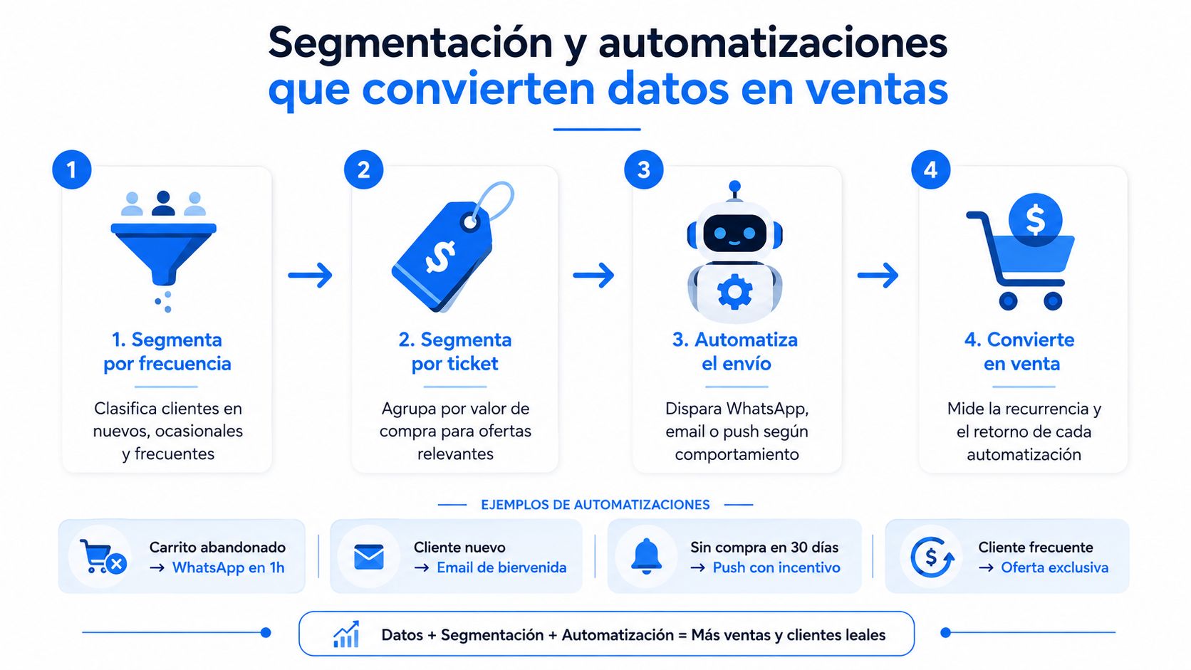 Diagrama de cuatro pasos sobre estrategias de segmentación y automatización de marketing para convertir datos en ventas.
