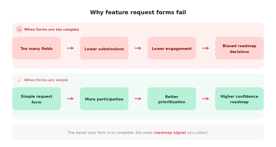 frill infographic on feature requests