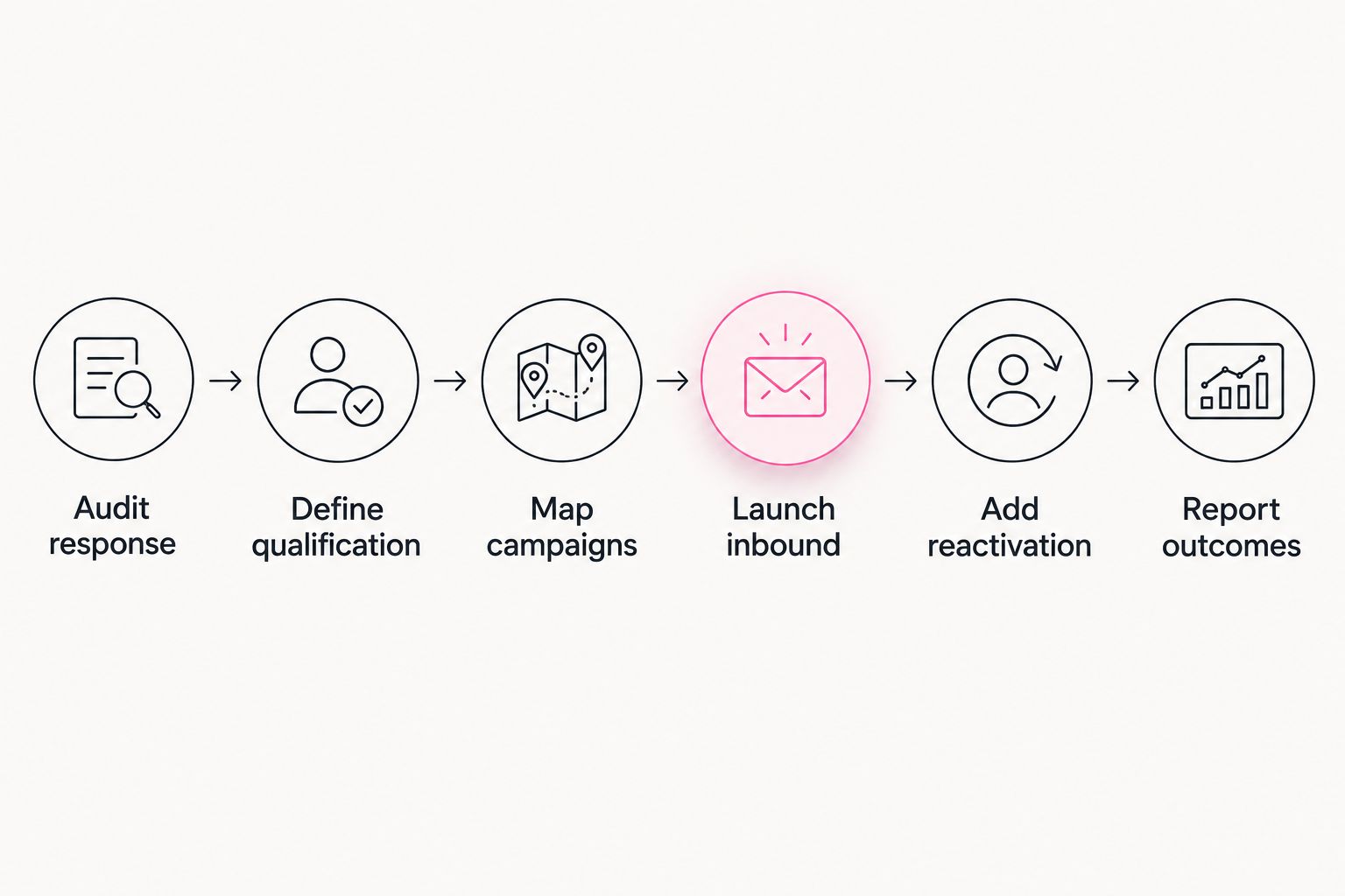 Six-step diagram for launching an agency AI SDR program