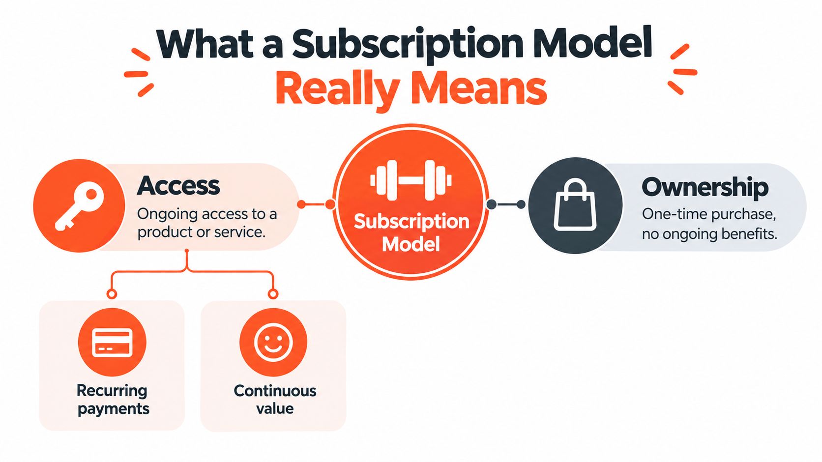An infographic illustrating a subscription model, contrasting recurring access with one-time ownership purchases.