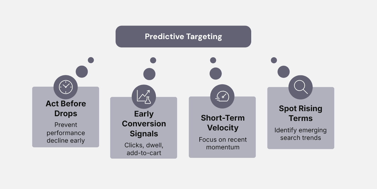 What does “predictive targeting” actually mean in Amazon ads?