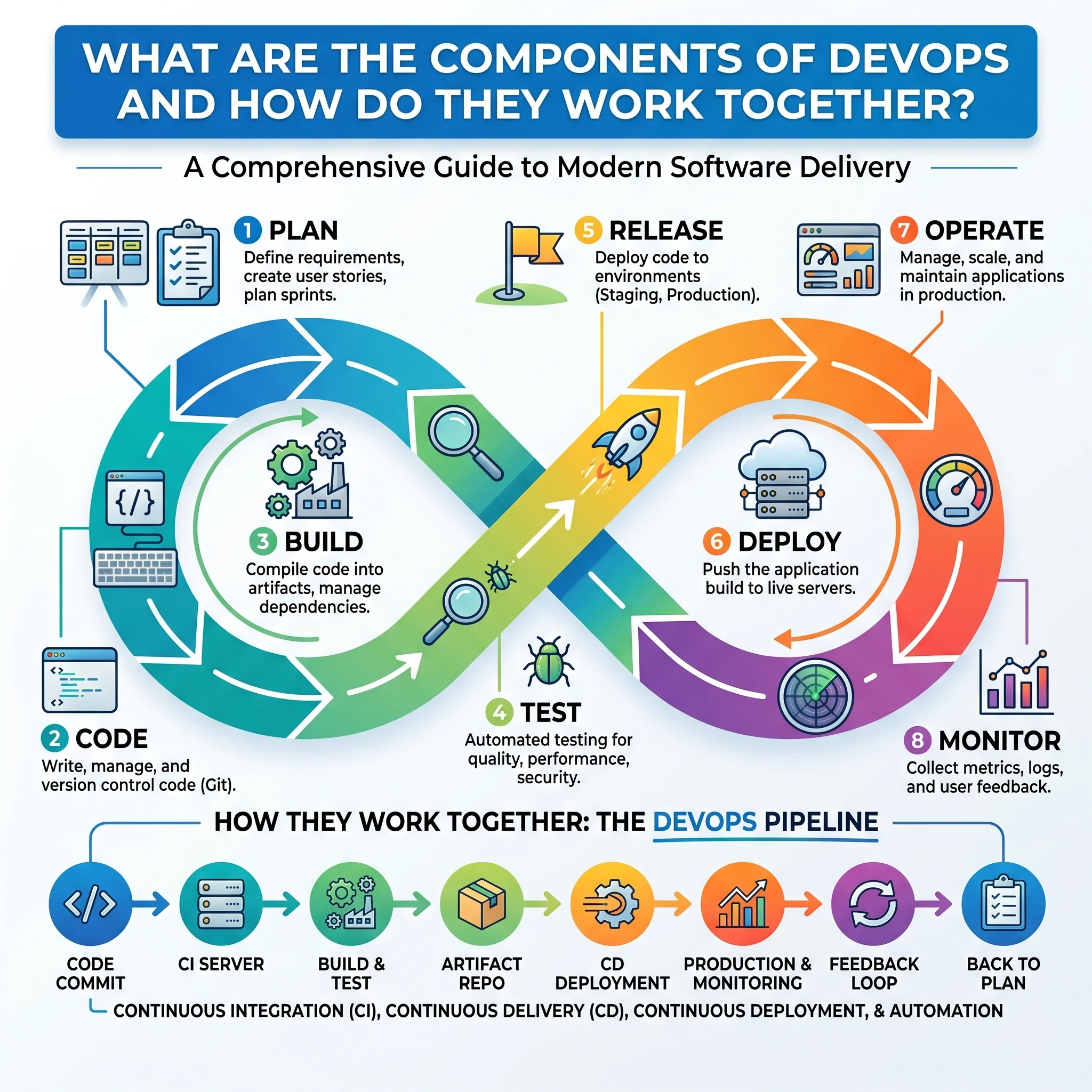 DevOps
