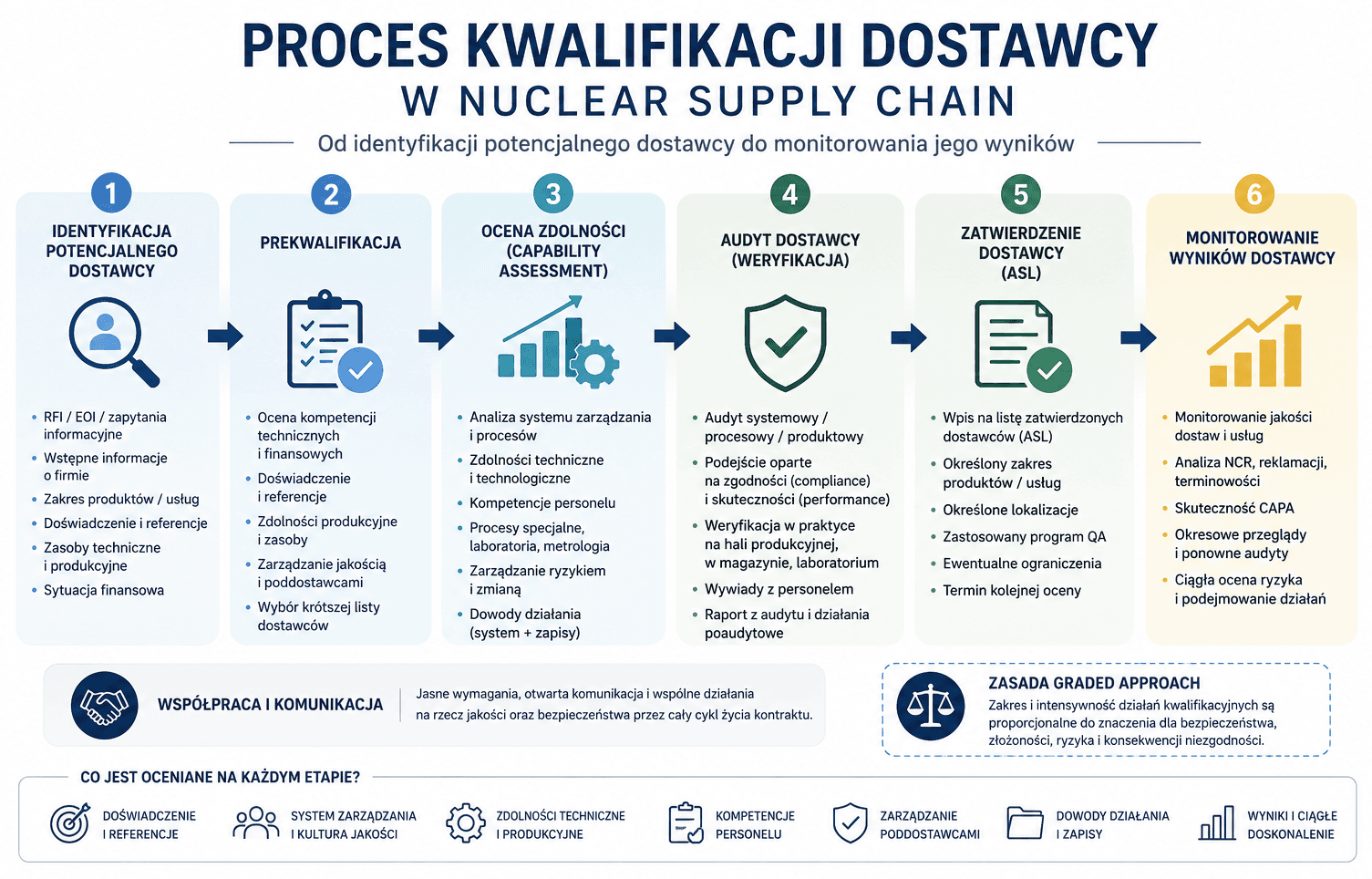 Schemat procesu kwalifikacji dostawcy w Nuclear Supply Chain – od identyfikacji i prekwalifikacji, przez ocenę zdolności i audyt, po zatwierdzenie dostawcy oraz monitorowanie jego wyników.