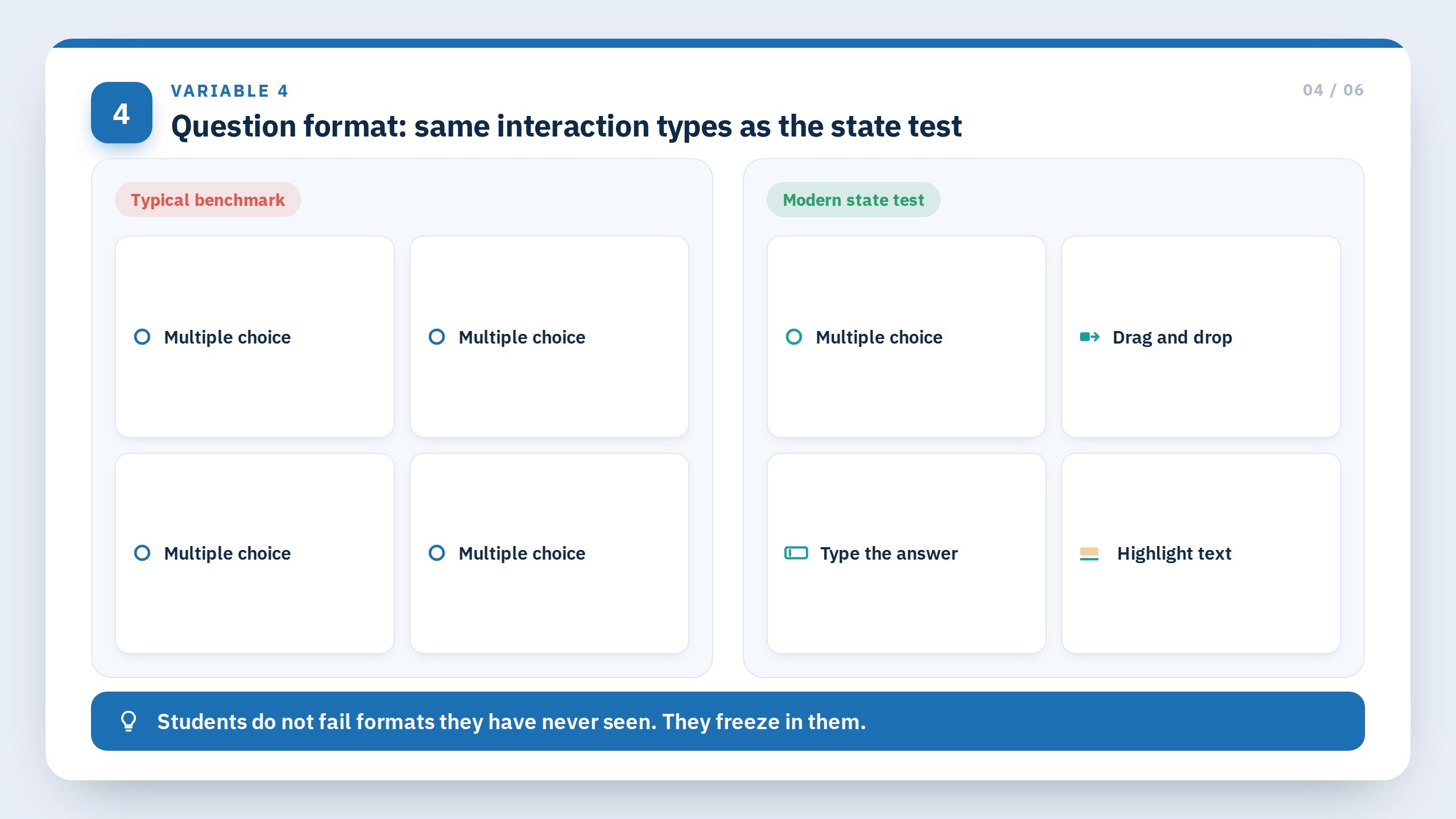 Variable 4: Question format, same interaction types as the state test