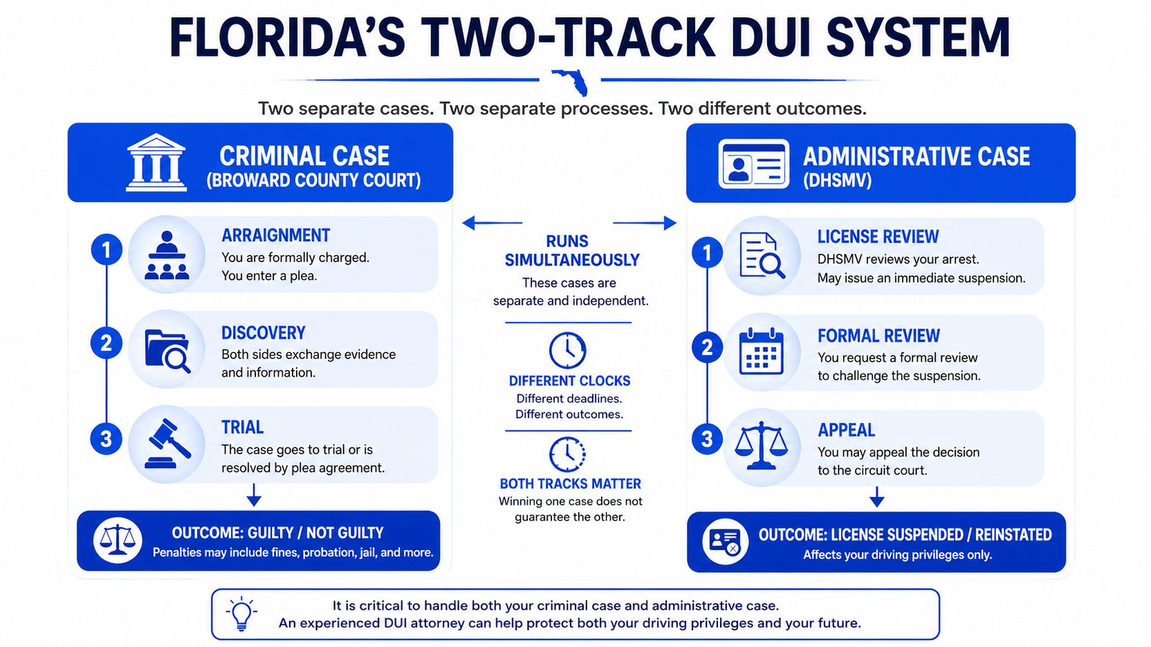 A flowchart explaining the two-track DUI legal system in Florida including criminal court and administrative license processes.