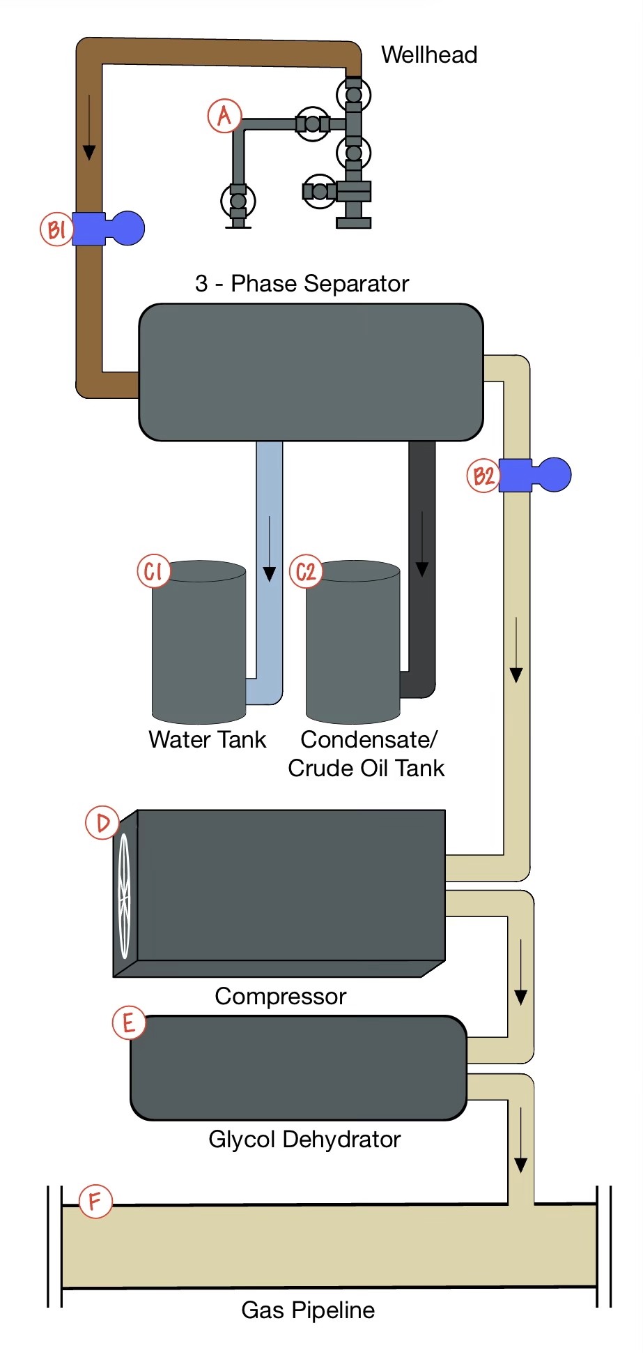 Oil and gas facility flow diagram