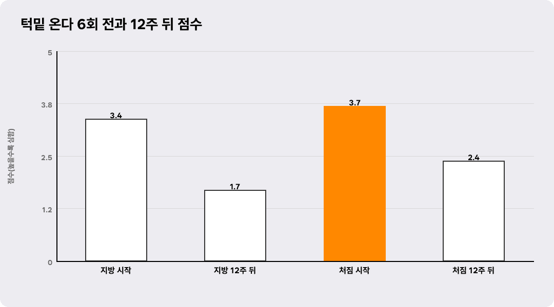 턱밑 온다 6회 전과 12주 뒤 점수