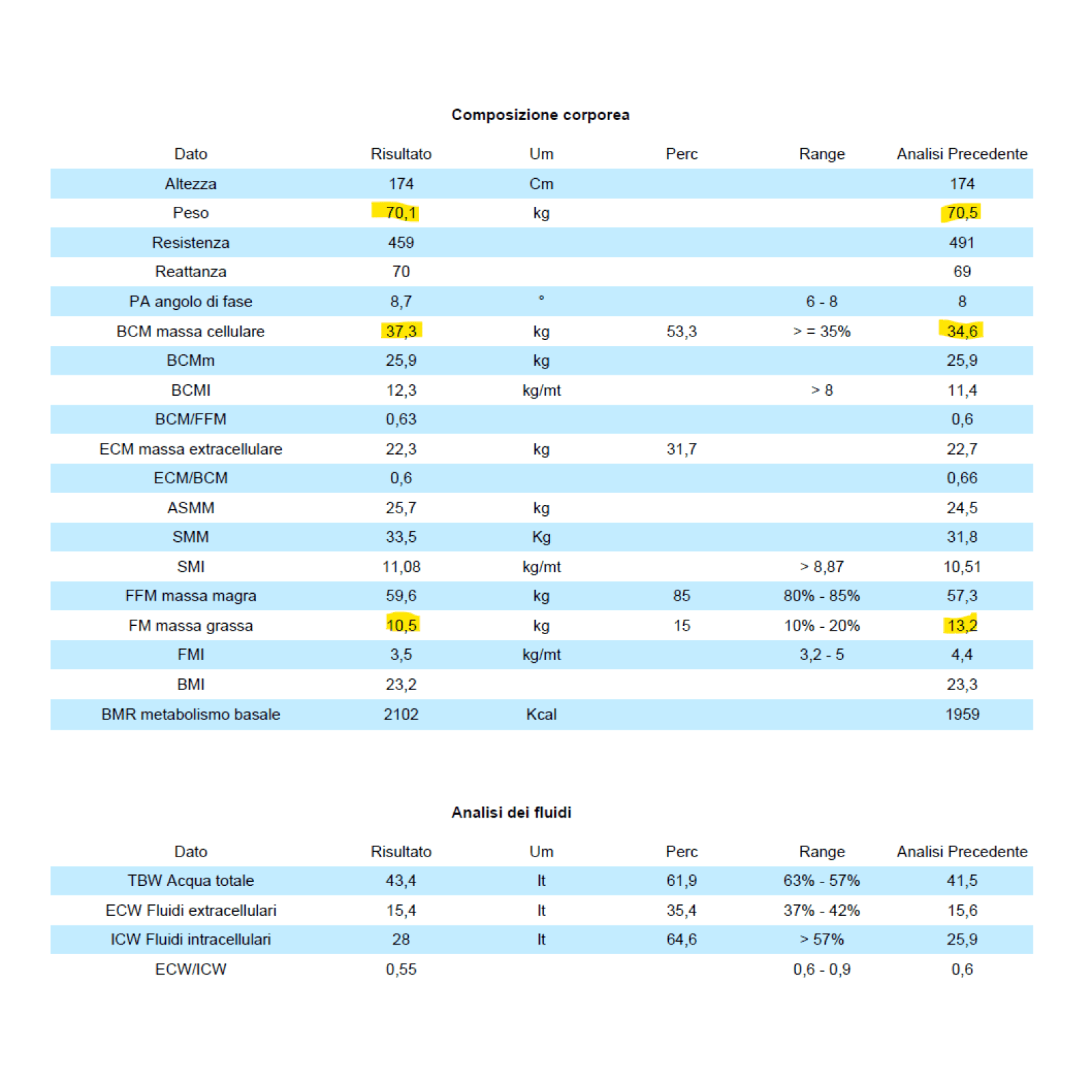 Risultati misurati tramite bia di un programma di allenamento e nutrizione personalizzato per Guido