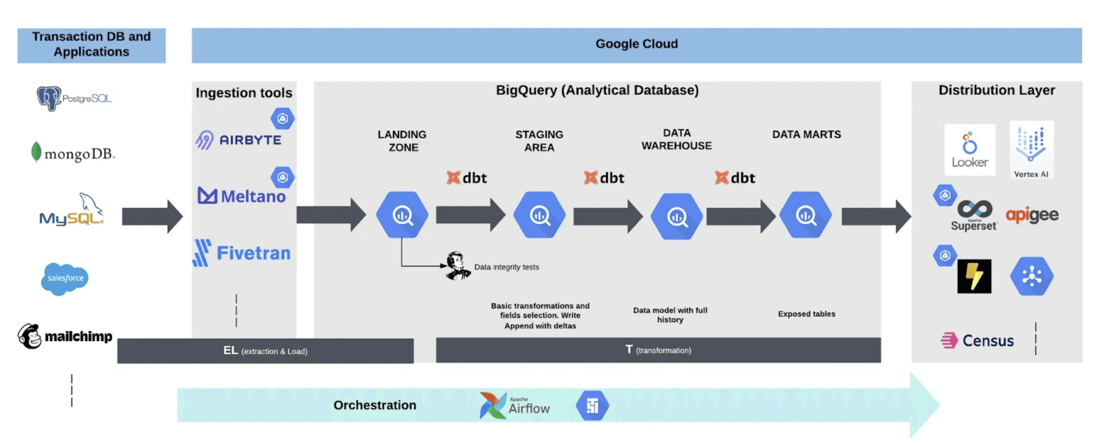  An infographic outlining a data engineering pipeline on Google Cloud, where data moves from sources like PostgreSQL and MongoDB through tools like Airbyte and dbt for transformation in BigQuery, to be finally distributed by applications like Looker and Vertex AI, orchestrated by Apache Airflow.