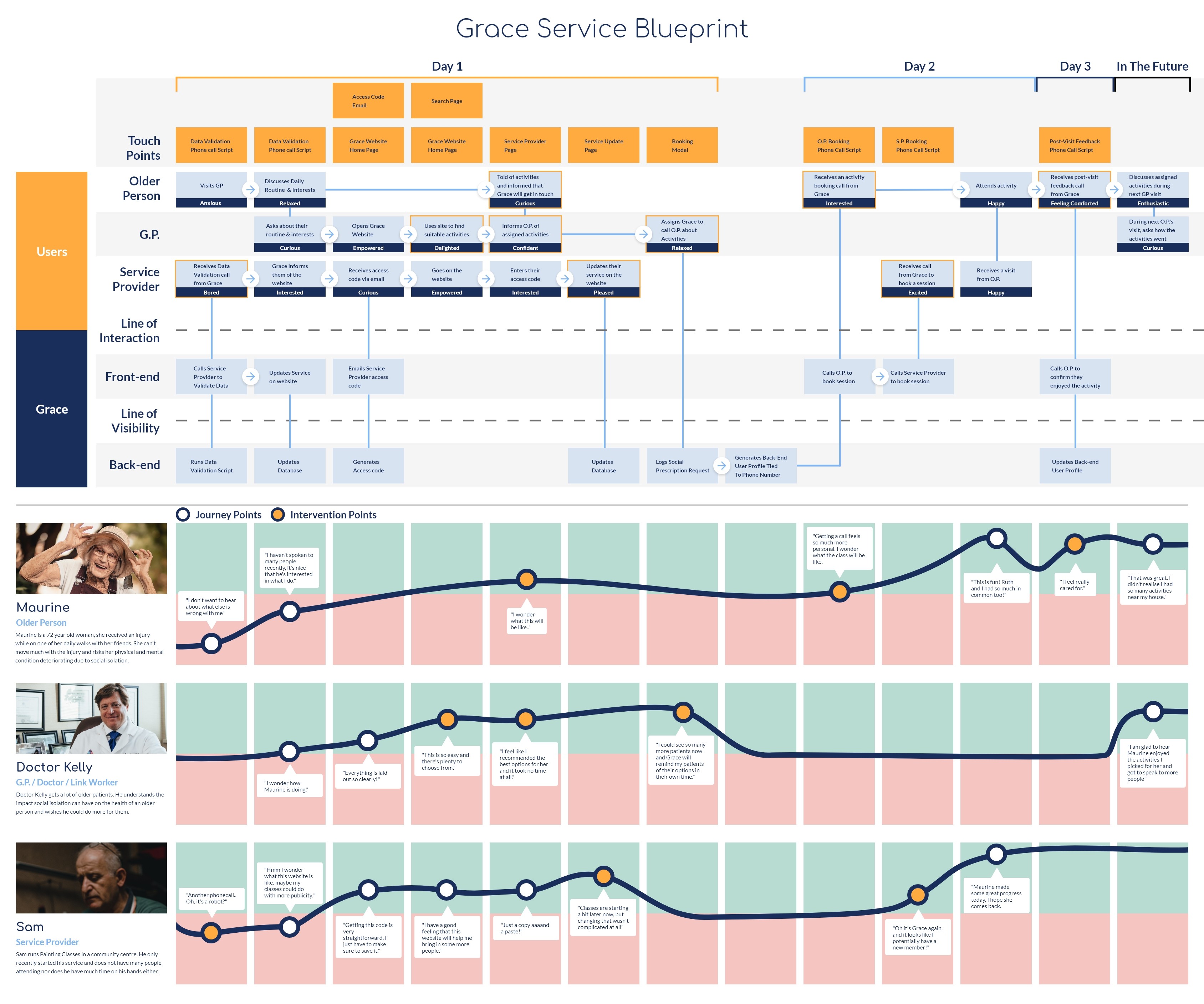 A diagram blueprint of how the Grace service would work, alongsidew with a journey map of an older person, a doctor and a service provider.