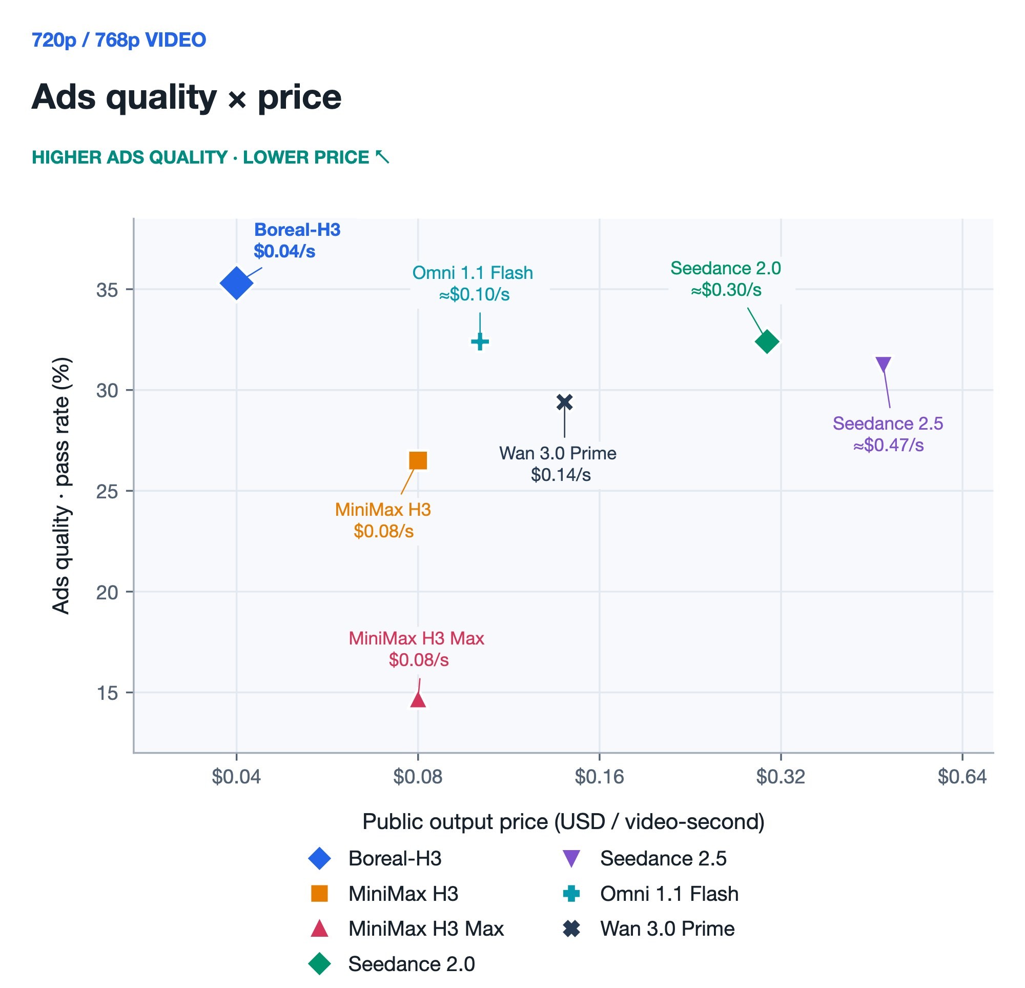 Figure 2a. Ads quality versus price at 720p / 768p. Boreal-H3 launch price; comparator public list rates, excluding temporary promotions and input surcharges.