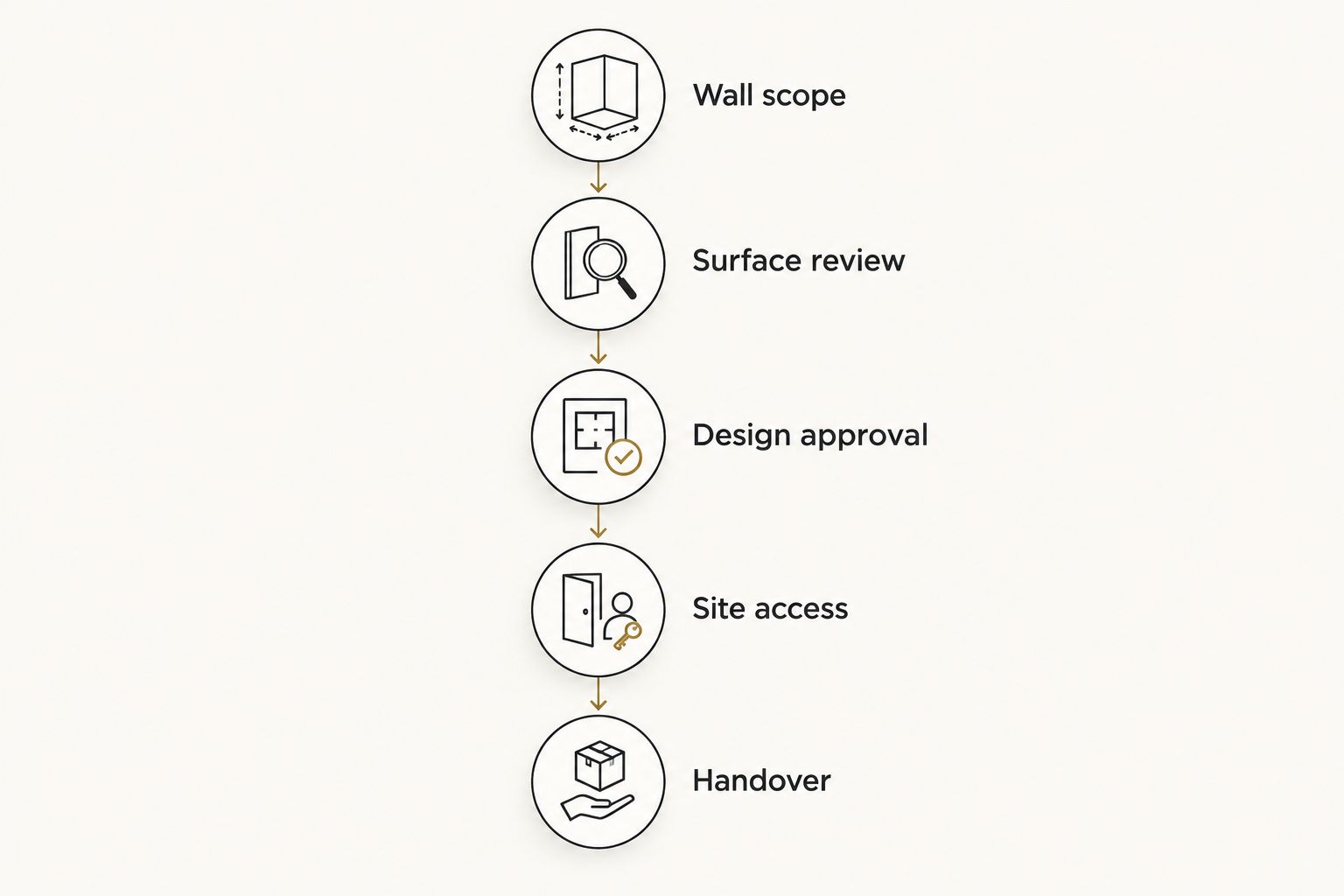 Five commissioning stages from wall scope through handover