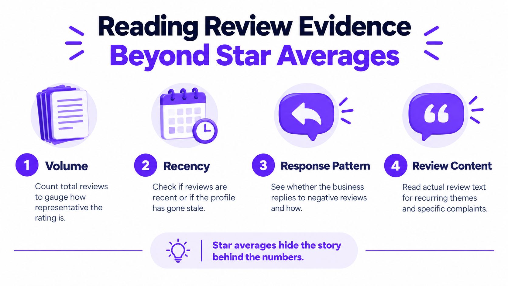 An infographic titled Reading Review Evidence Beyond Star Averages, explaining four key factors for evaluating business reviews.