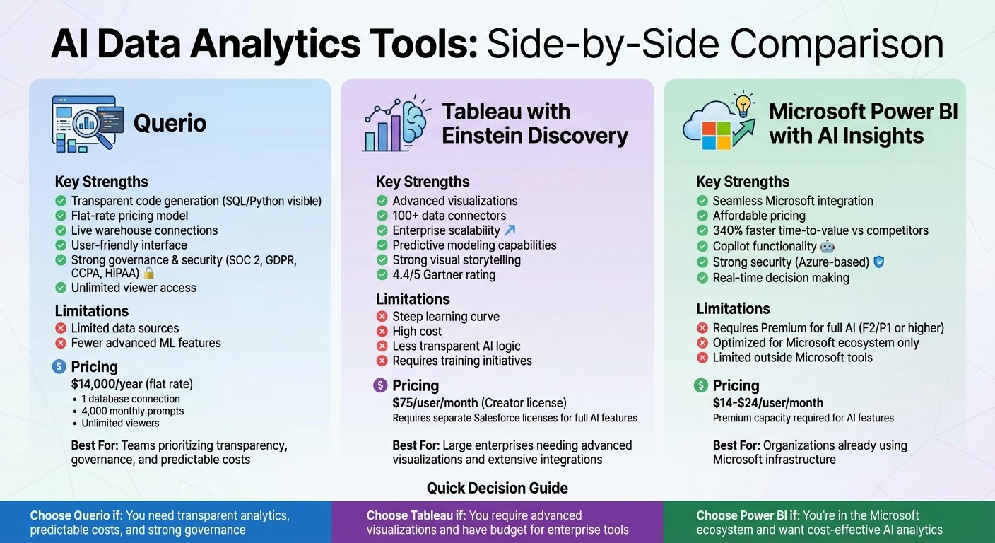AI Data Analytics Tools Comparison: Querio vs Tableau vs Power BI