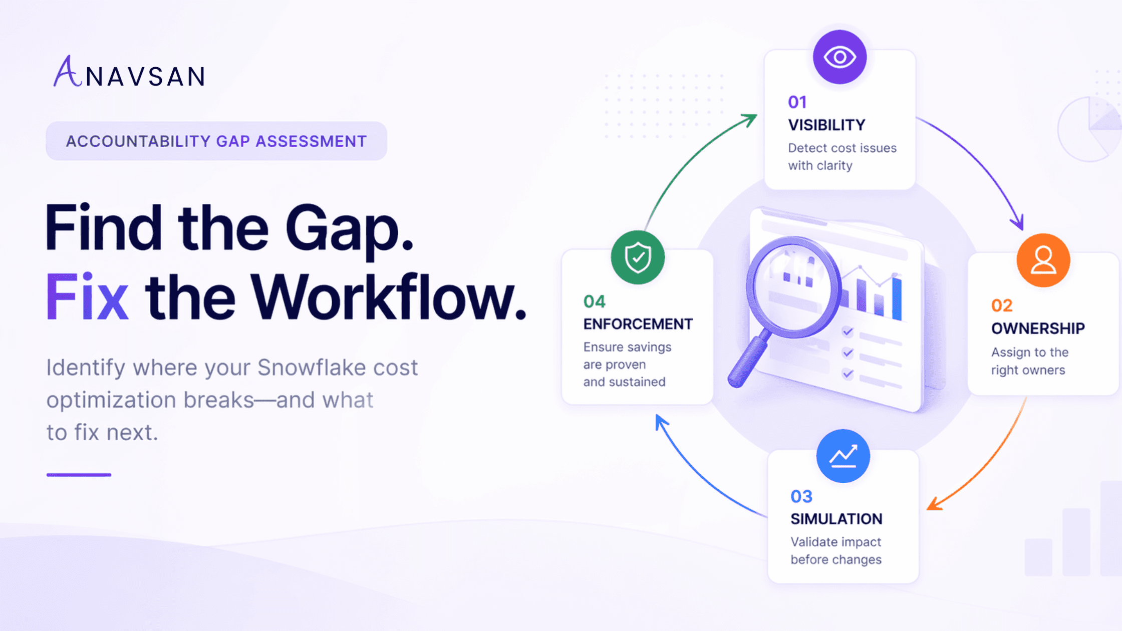 Snowflake Cost Accountability Assessment Gap