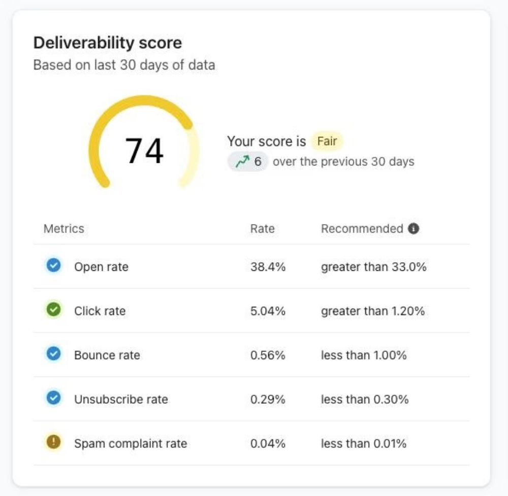 Deliverability Score.jpeg – Graph displaying email deliverability scores before and after optimization, showing improvements in open rates and spam avoidance.