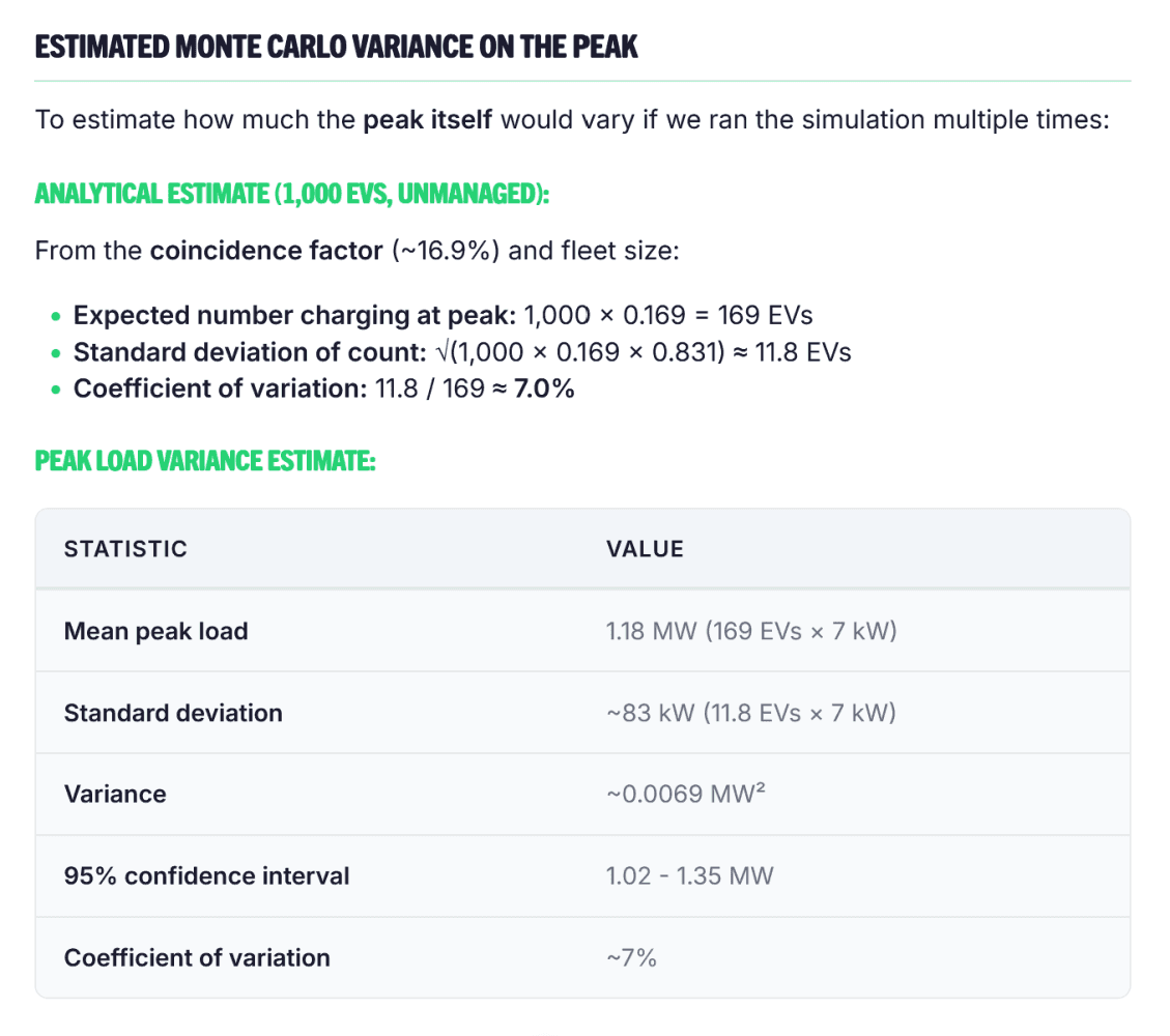 Monte Carlo variance estimate for the 1,000-EV peak: mean peak load 1.18 MW, standard deviation about 83 kW, 95% confidence interval 1.02 to 1.35 MW, coefficient of variation about 7%.