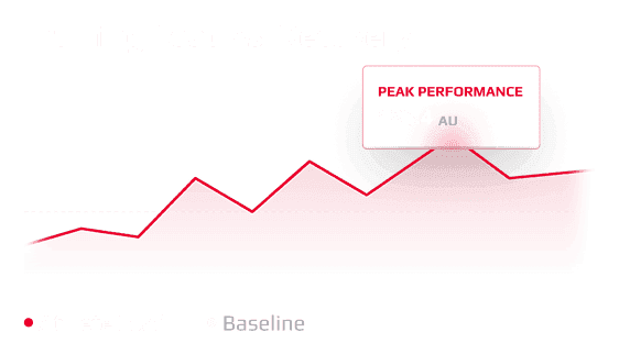 Training load versus recovery graph. 