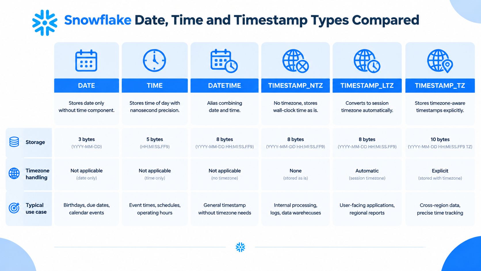 A comparison chart of Snowflake data types including DATE, TIME, DATETIME, and various TIMESTAMP formats and storage.