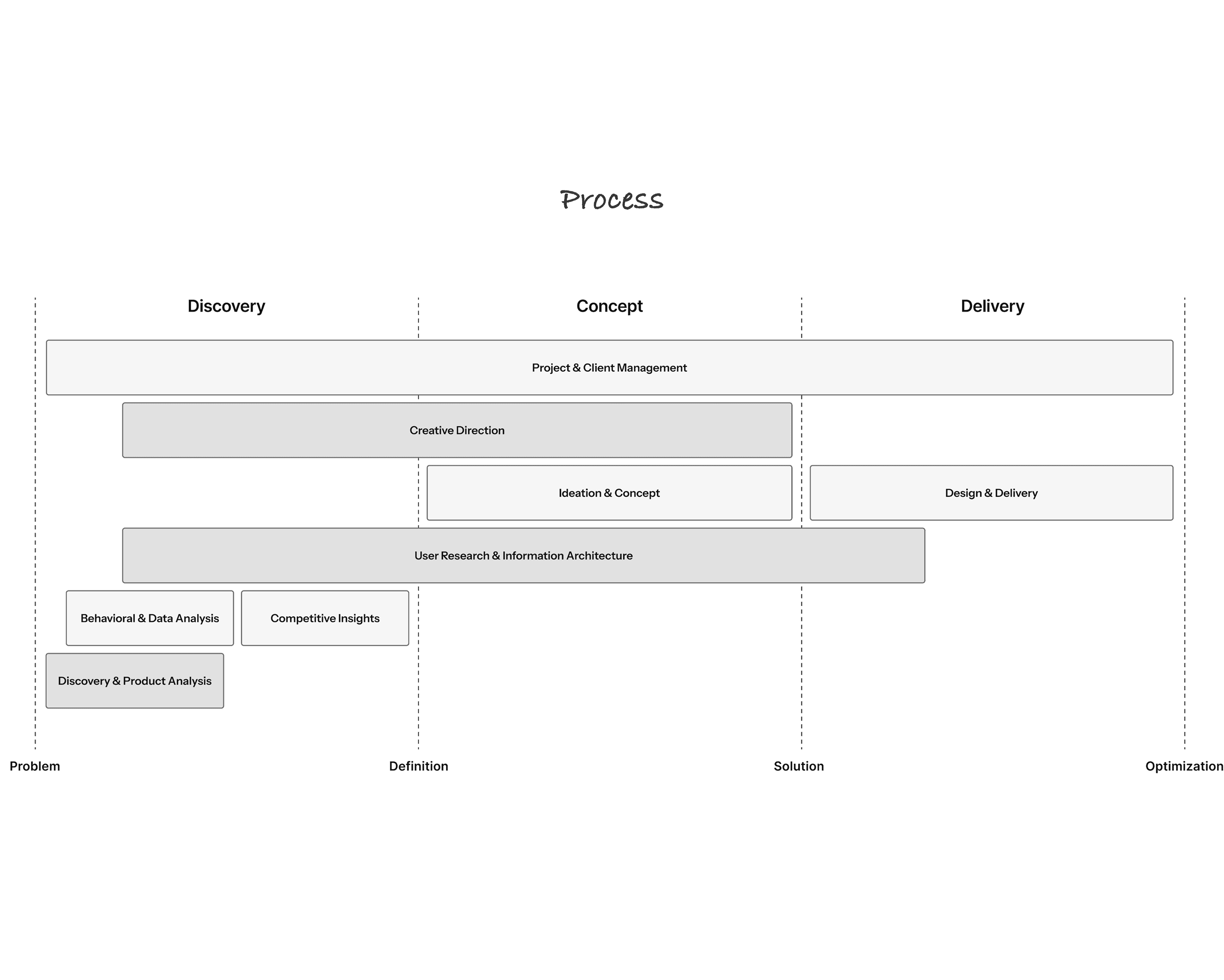 A graph describing the process. Discovery. Concept. Delivery